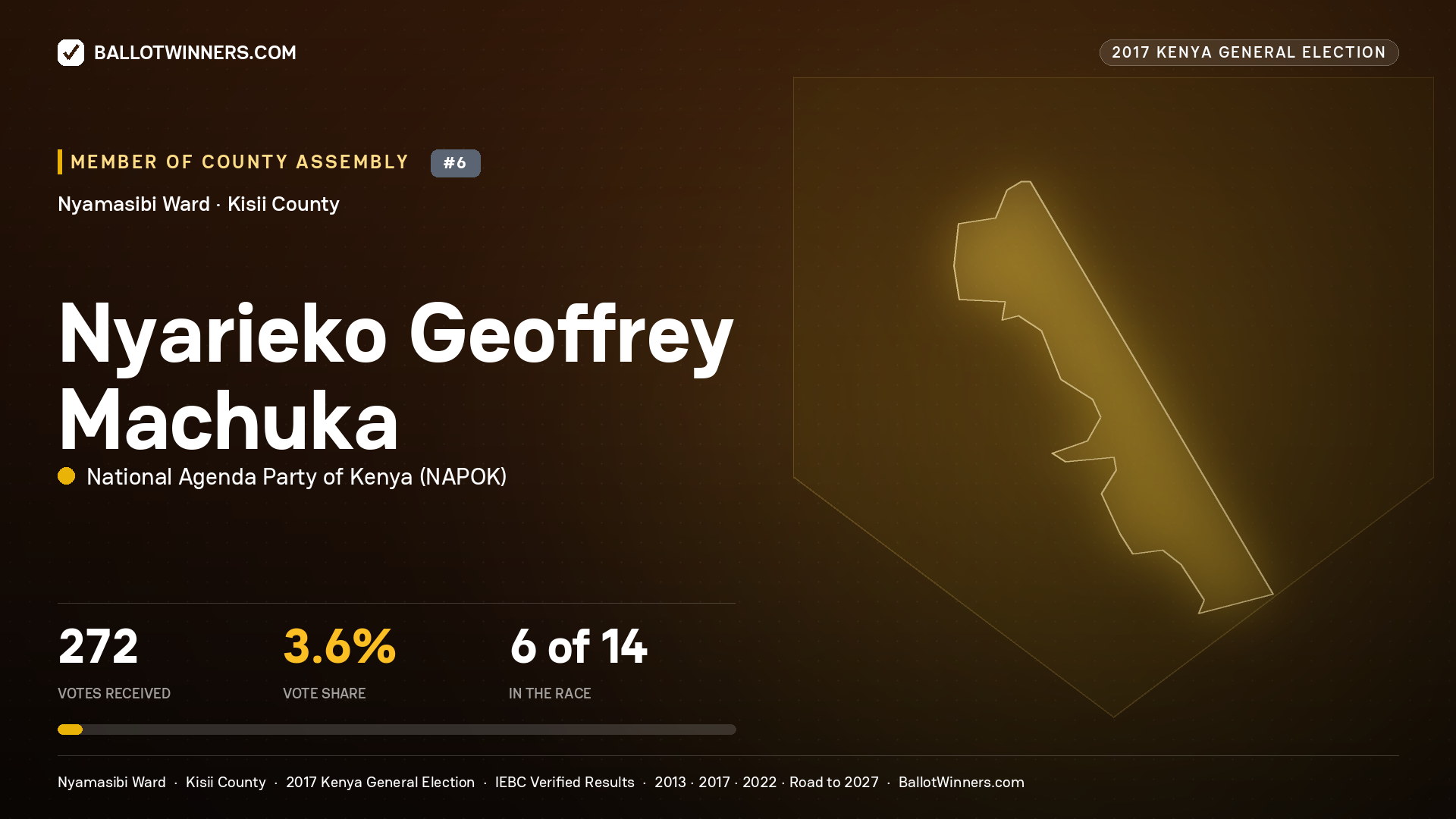 NYARIEKO GEOFFREY MACHUKA, NATIONAL AGENDA PARTY OF KENYA, contested Member of County Assembly for NYAMASIBI, 272 votes, 2017 Kenya general election.