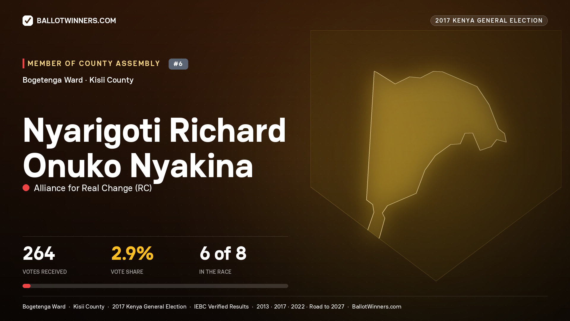 NYARIGOTI RICHARD ONUKO NYAKINA, ALLIANCE FOR REAL CHANGE, contested Member of County Assembly for BOGETENGA, 264 votes, 2017 Kenya general election.