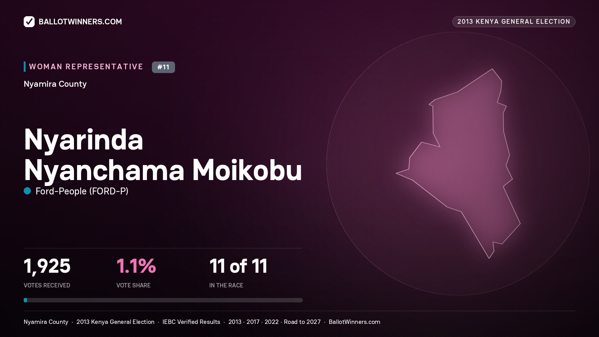 NYARINDA NYANCHAMA MOIKOBU, contested Women Representative for NYAMIRA, 1,925 votes, 2013 Kenya general election.