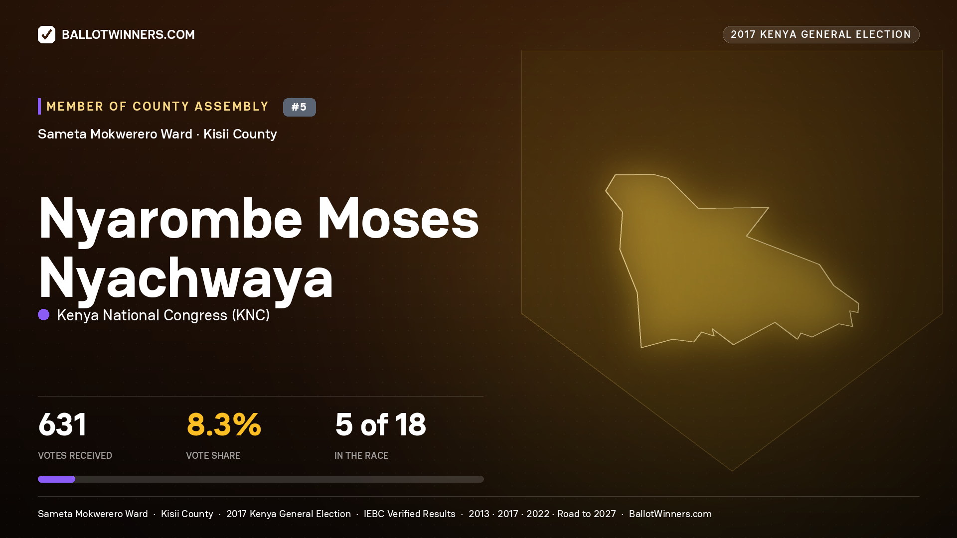 NYAROMBE MOSES NYACHWAYA, KENYA NATIONAL CONGRESS, contested Member of County Assembly for SAMETA MOKWERERO, 631 votes, 2017 Kenya general election.