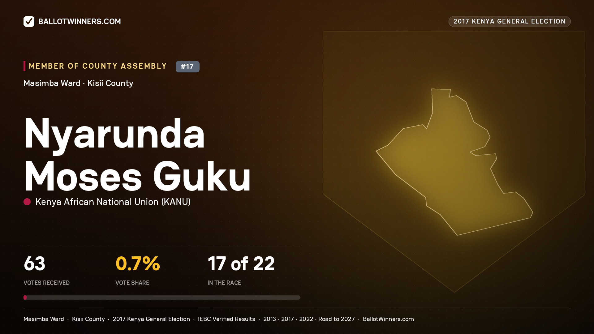 NYARUNDA MOSES GUKU, KENYA AFRICAN NATIONAL UNION, contested Member of County Assembly for MASIMBA, 63 votes, 2017 Kenya general election.