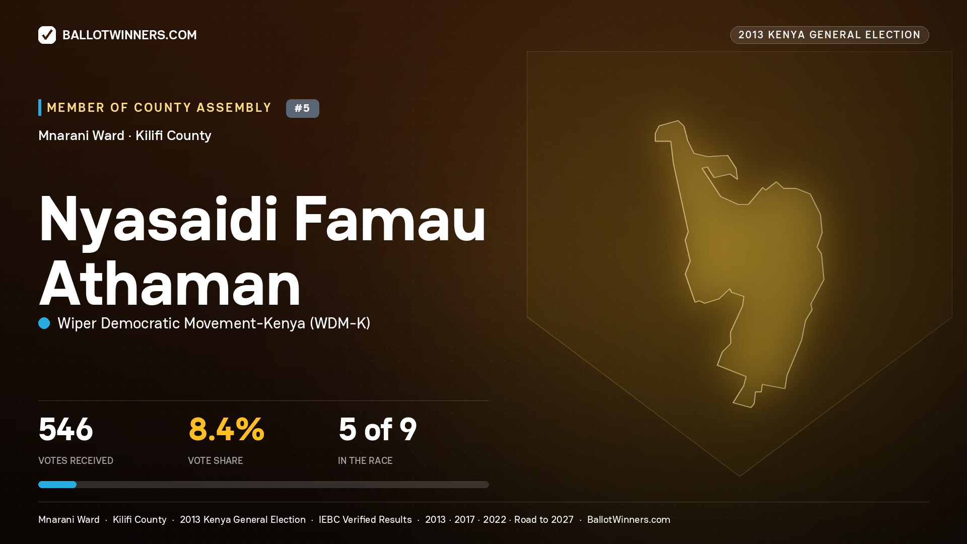 NYASAIDI FAMAU ATHAMAN, contested Member of County Assembly for MNARANI, 546 votes, 2013 Kenya general election.