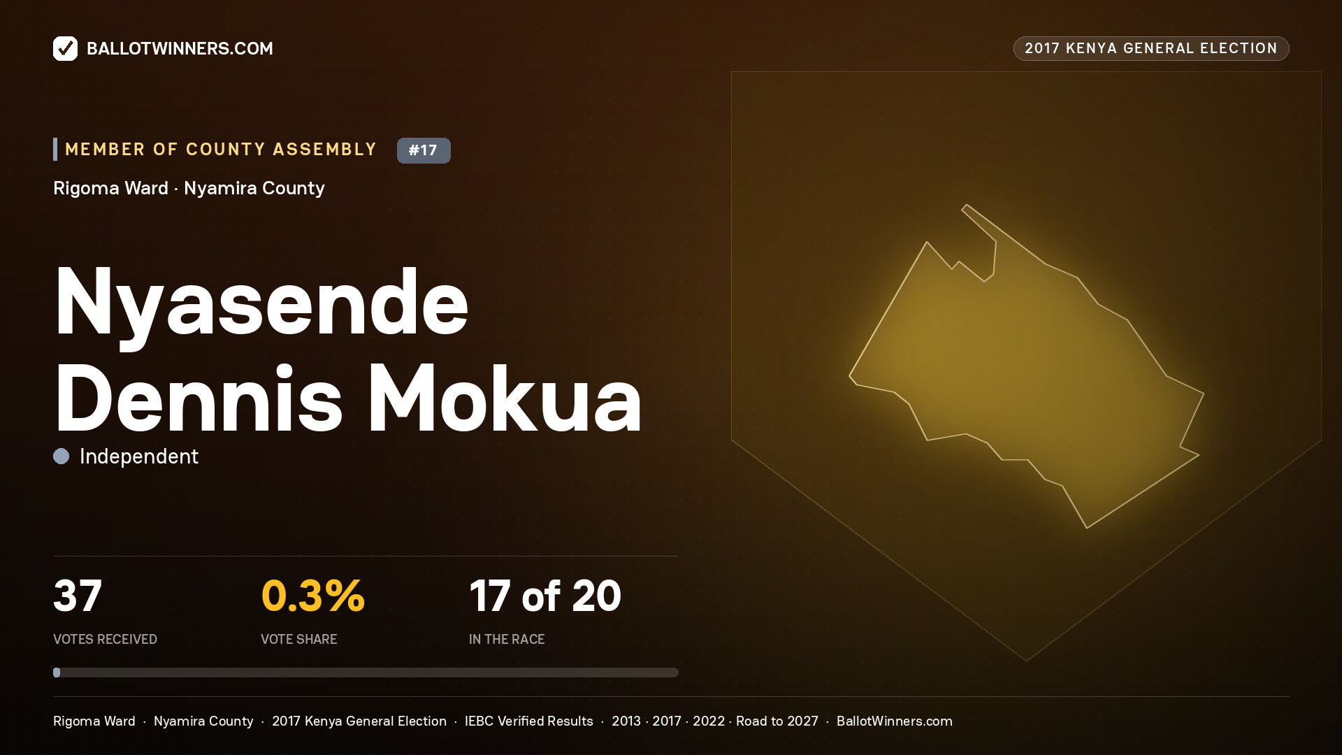 NYASENDE DENNIS MOKUA, INDEPENDENT, contested Member of County Assembly for RIGOMA, 37 votes, 2017 Kenya general election.