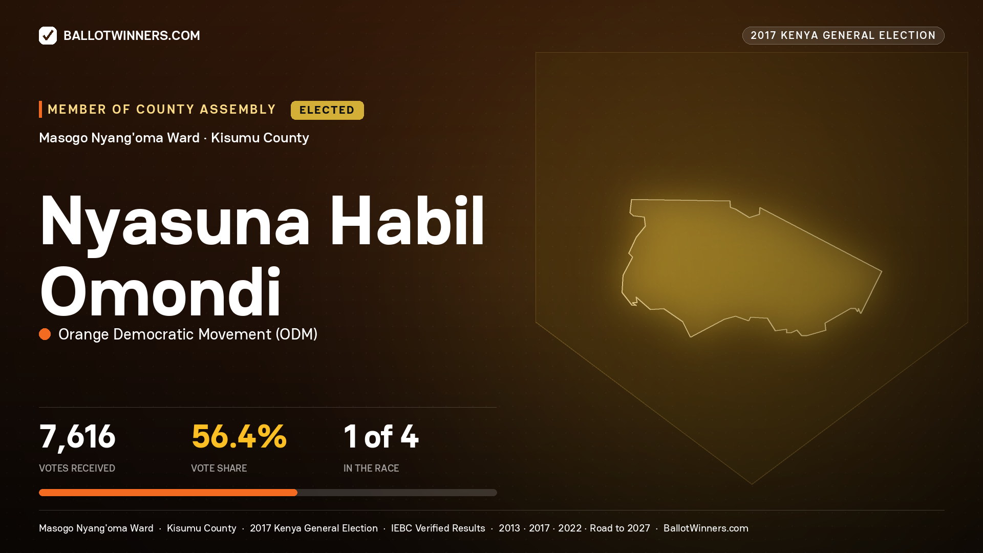 NYASUNA HABIL OMONDI, ORANGE DEMOCRATIC MOVEMENT, elected Member of County Assembly for MASOGO NYANG'OMA, 7,616 votes, 2017 Kenya general election.