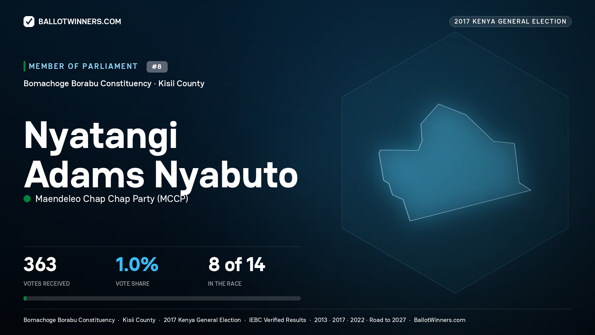 NYATANGI ADAMS NYABUTO, MAENDELEO CHAP CHAP PARTY, contested Member of Parliament for BOMACHOGE BORABU, 363 votes, 2017 Kenya general election.