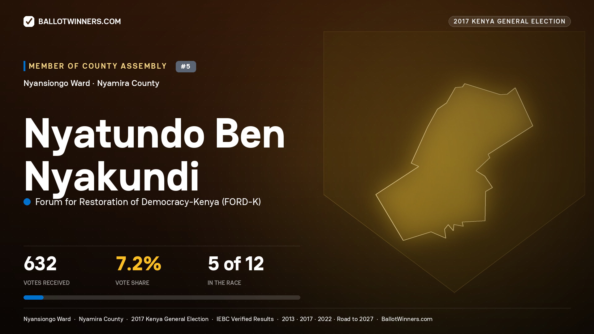 NYATUNDO BEN NYAKUNDI, FORUM FOR RESTORATION OF DEMOCRACY-KENYA, contested Member of County Assembly for NYANSIONGO, 632 votes, 2017 Kenya general election.