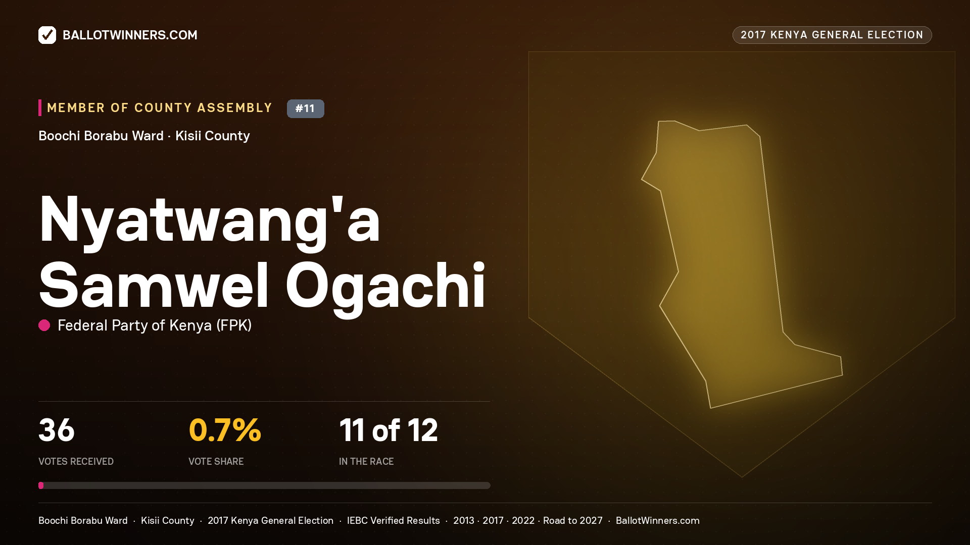 NYATWANG'A SAMWEL OGACHI, FEDERAL PARTY OF KENYA, contested Member of County Assembly for BOOCHI BORABU, 36 votes, 2017 Kenya general election.