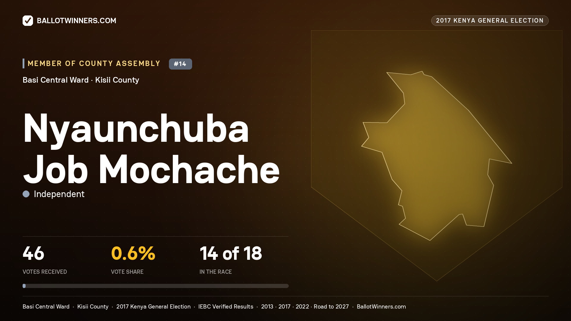 NYAUNCHUBA JOB MOCHACHE, INDEPENDENT, contested Member of County Assembly for BASI CENTRAL, 46 votes, 2017 Kenya general election.