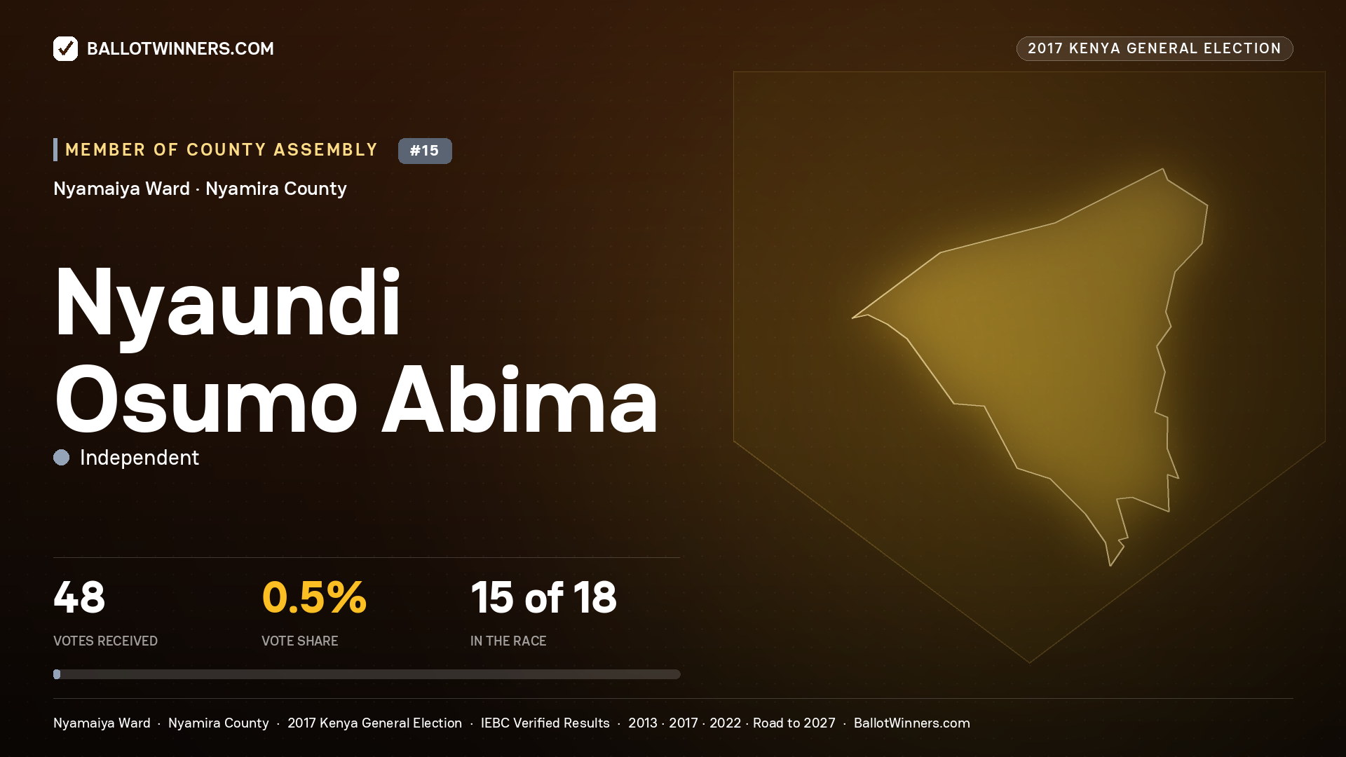 NYAUNDI OSUMO ABIMA, INDEPENDENT, contested Member of County Assembly for NYAMAIYA, 48 votes, 2017 Kenya general election.