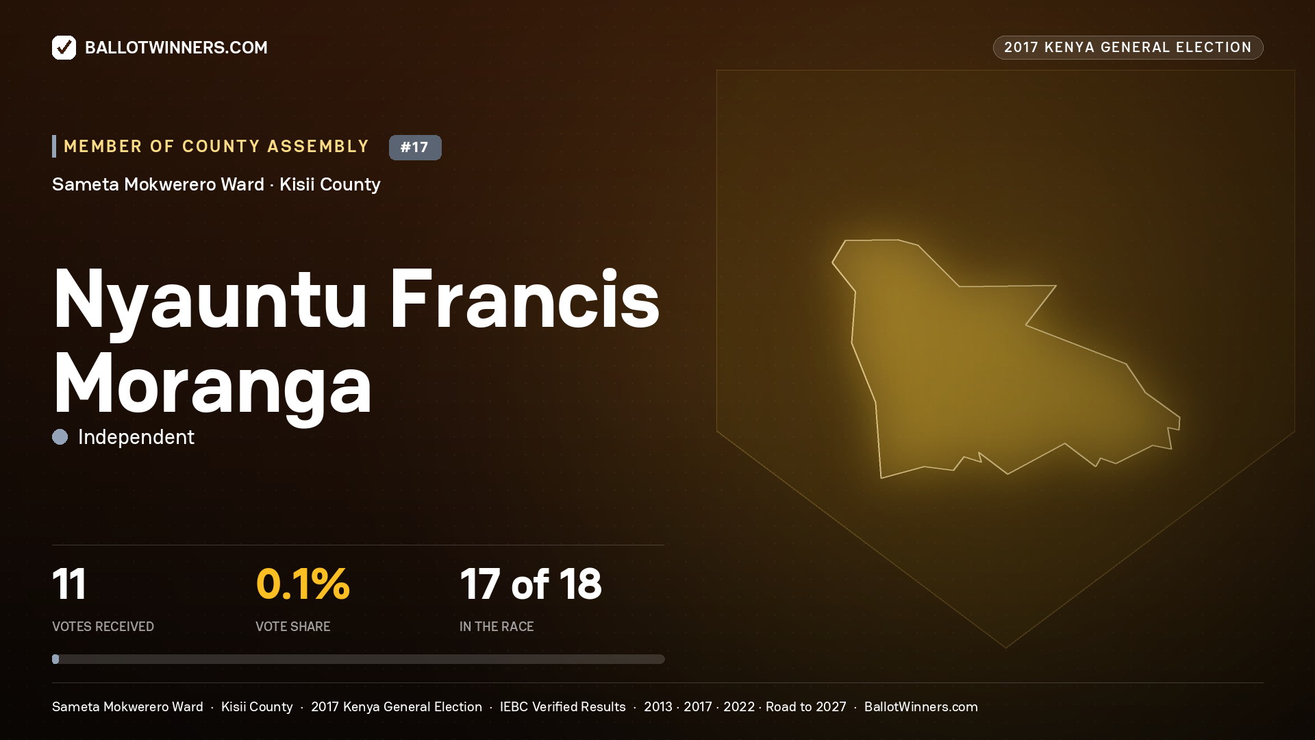 NYAUNTU FRANCIS MORANGA, INDEPENDENT, contested Member of County Assembly for SAMETA MOKWERERO, 11 votes, 2017 Kenya general election.