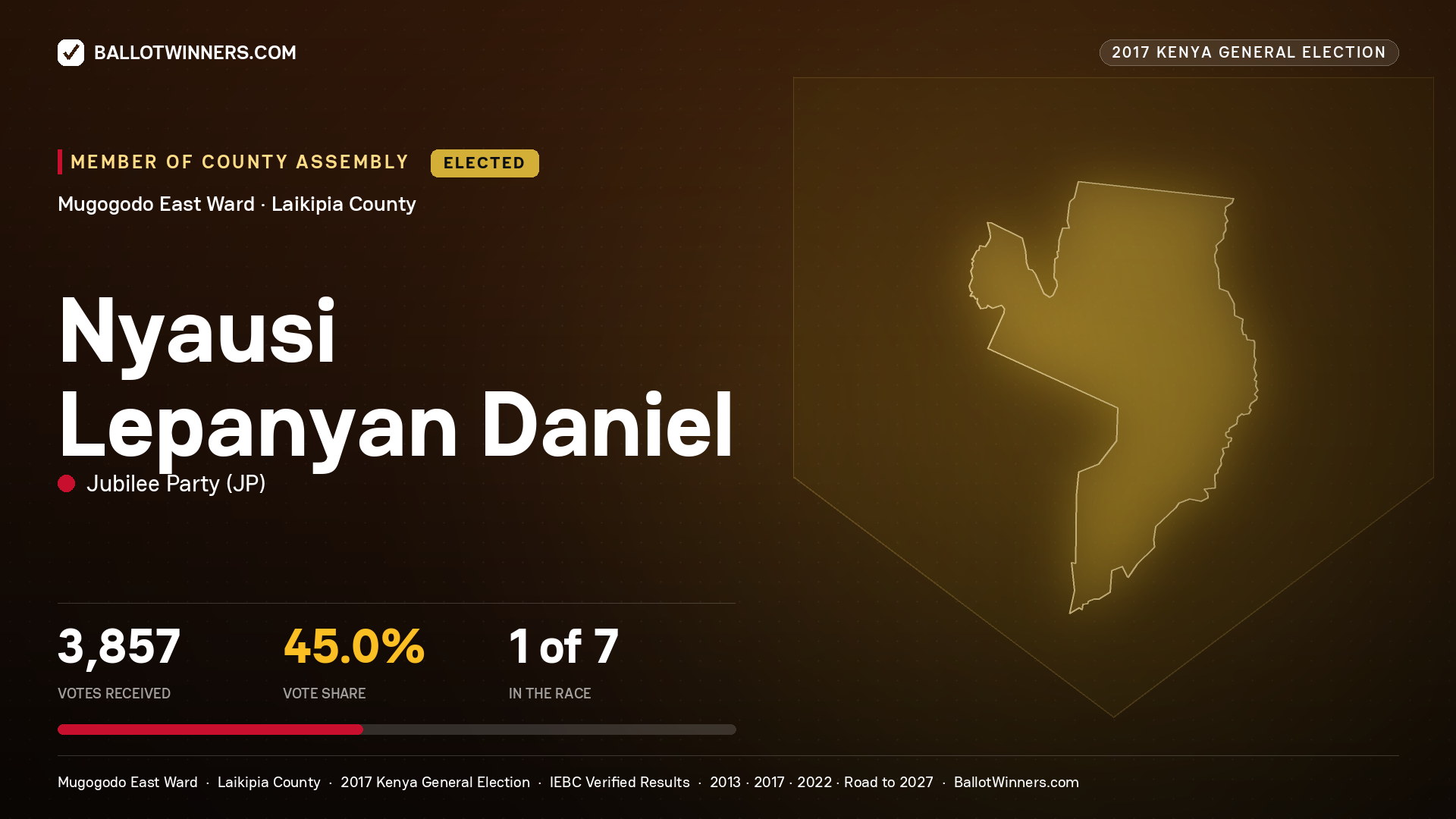 NYAUSI LEPANYAN DANIEL, JUBILEE PARTY, elected Member of County Assembly for MUGOGODO EAST, 3,857 votes, 2017 Kenya general election.