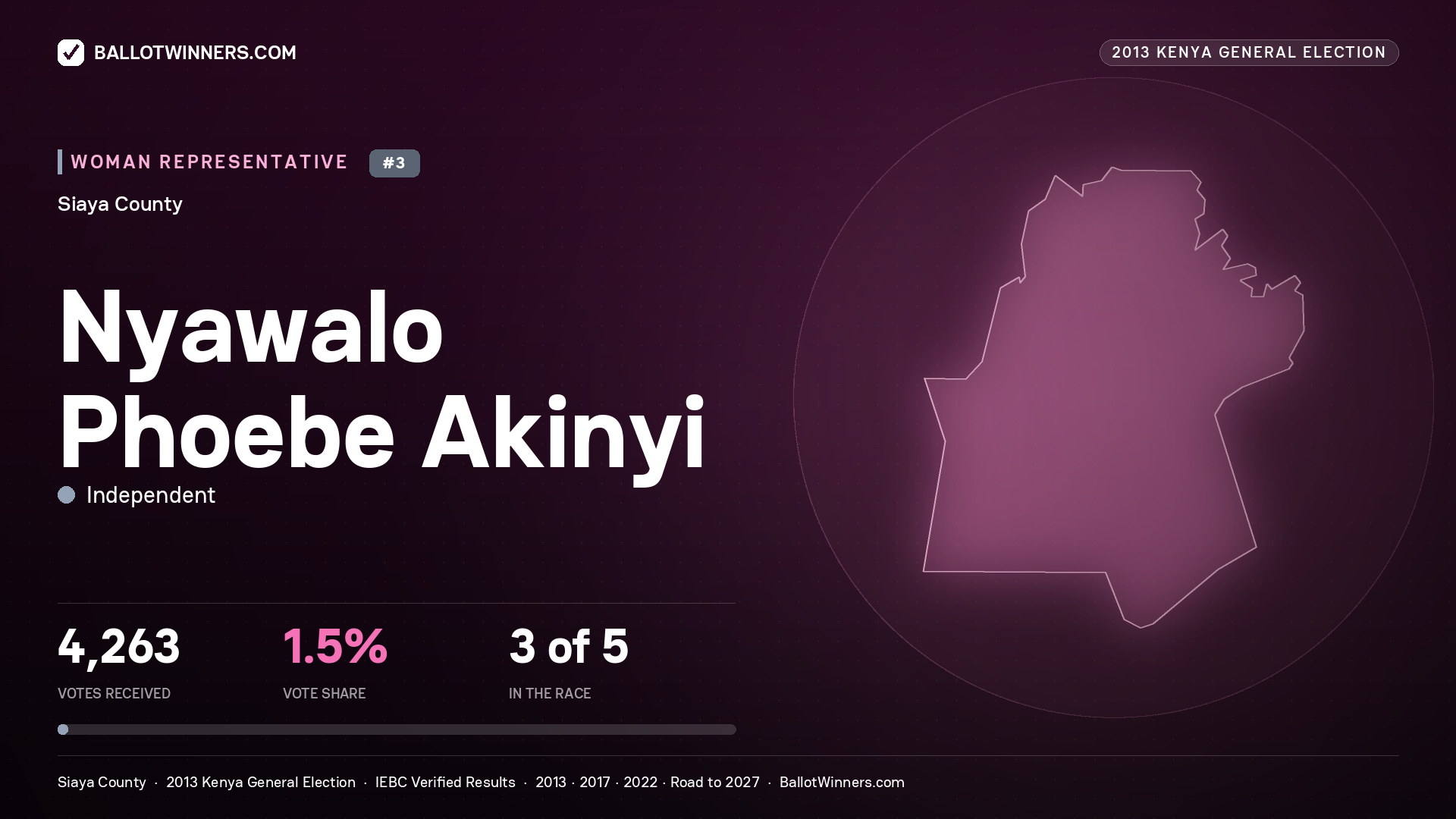 NYAWALO PHOEBE AKINYI, contested Women Representative for SIAYA, 4,263 votes, 2013 Kenya general election.