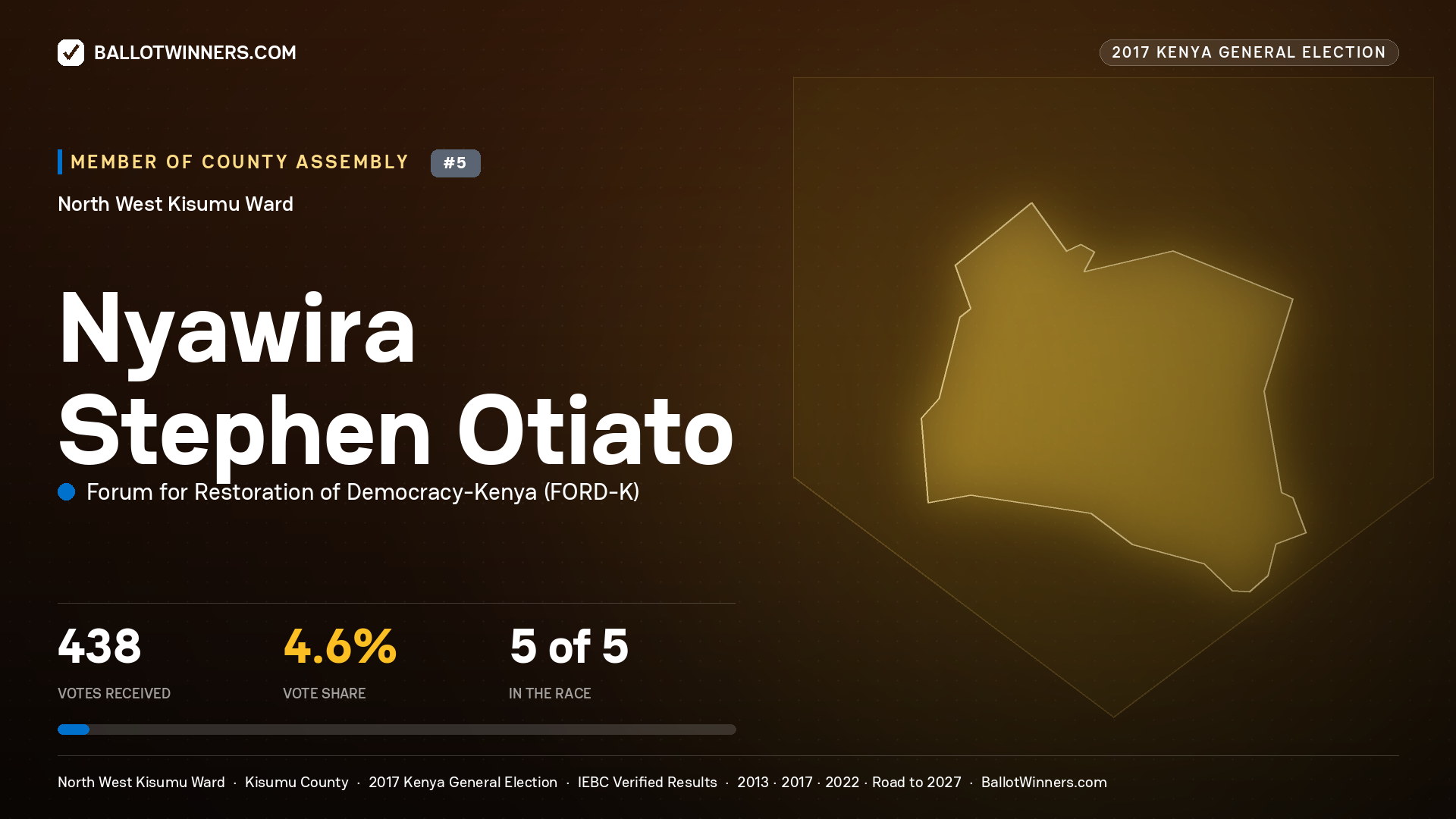 NYAWIRA STEPHEN OTIATO, FORUM FOR RESTORATION OF DEMOCRACY-KENYA, contested Member of County Assembly for NORTH WEST KISUMU, 438 votes, 2017 Kenya general election.