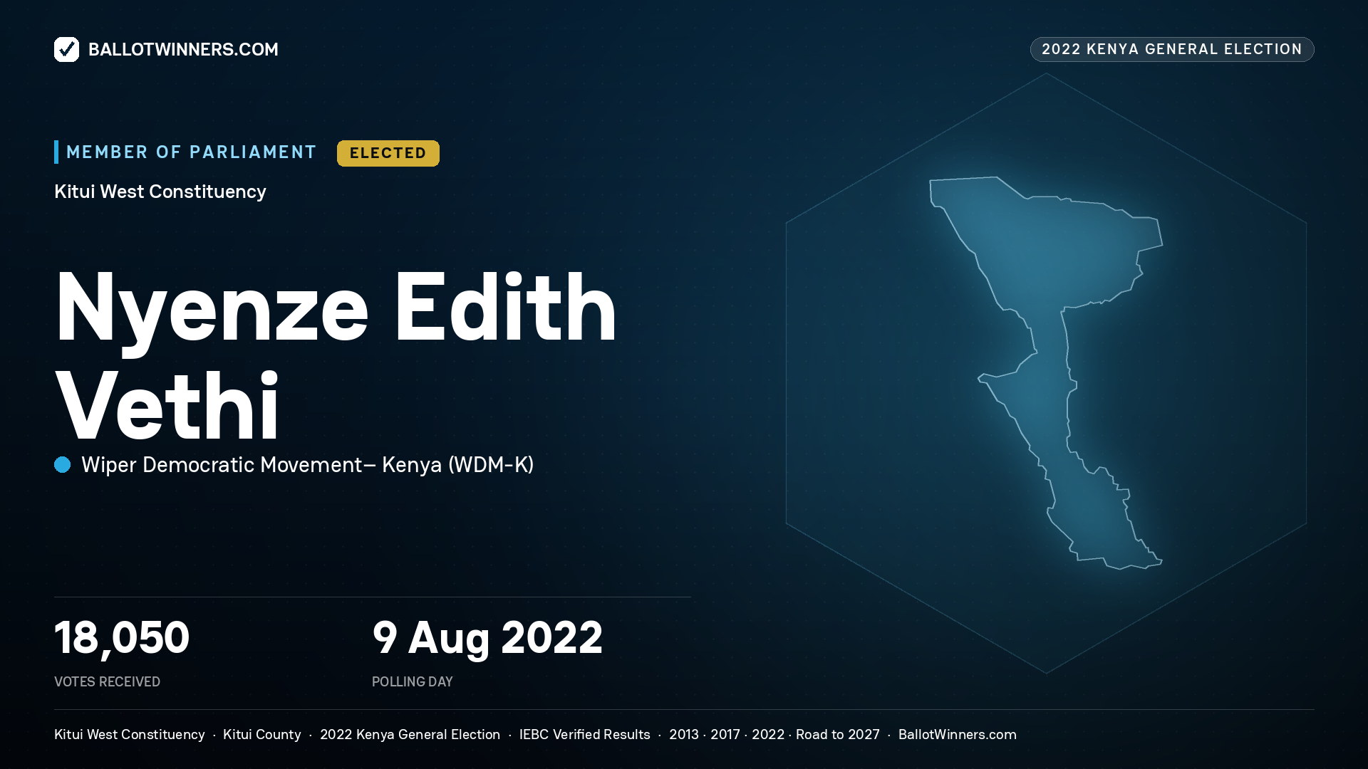 Nyenze Edith Vethi, Wiper Democratic Movement– Kenya, elected Member of Parliament for Kitui West, 18,050 votes, 2022 Kenya general election.