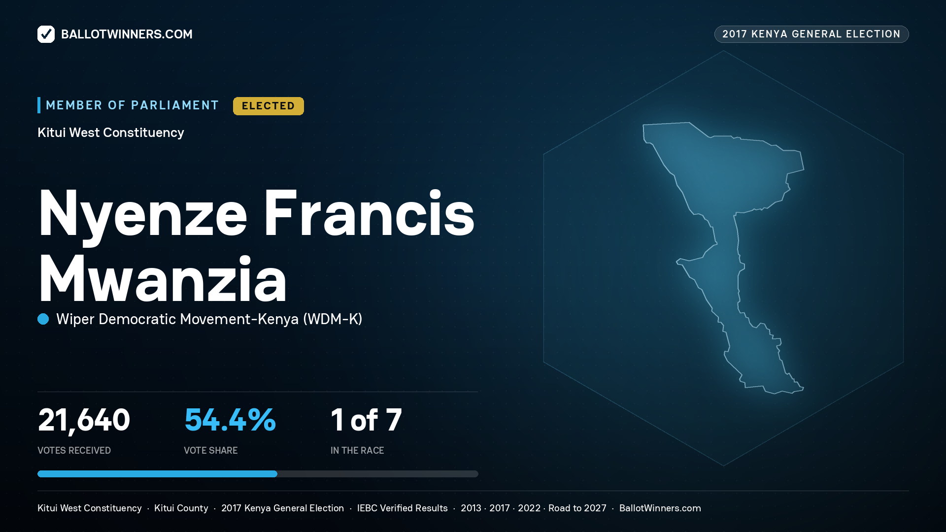 NYENZE FRANCIS MWANZIA, WIPER DEMOCRATIC MOVEMENT- KENYA, elected Member of Parliament for KITUI WEST, 21,640 votes, 2017 Kenya general election.