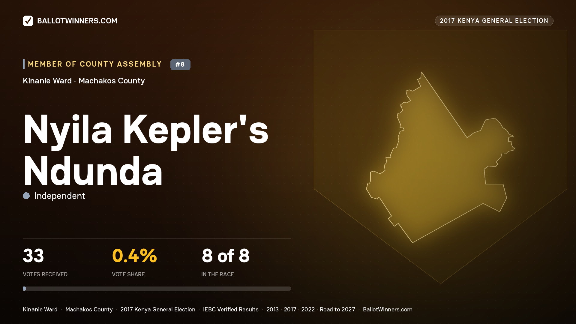 NYILA KEPLER'S NDUNDA, INDEPENDENT, contested Member of County Assembly for KINANIE, 33 votes, 2017 Kenya general election.