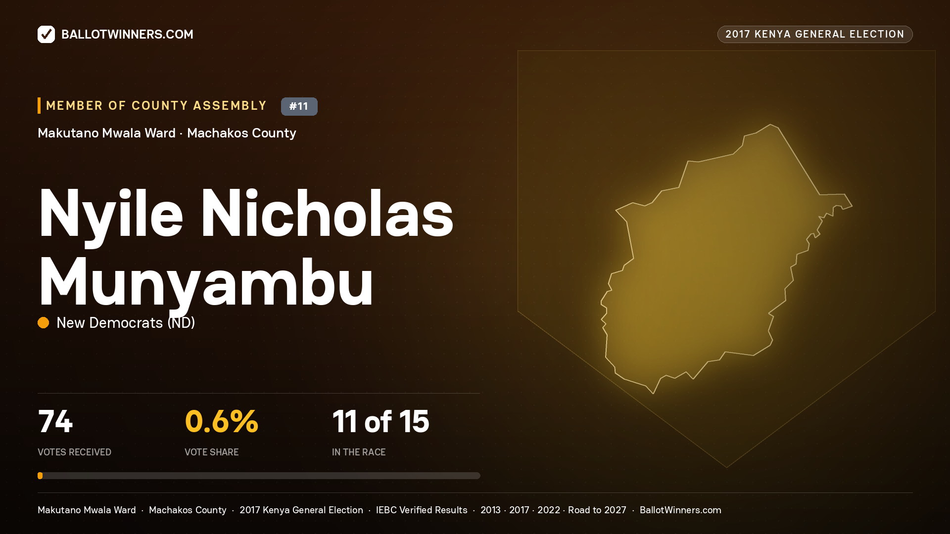 NYILE NICHOLAS MUNYAMBU, NEW DEMOCRATS, contested Member of County Assembly for MAKUTANO  MWALA, 74 votes, 2017 Kenya general election.