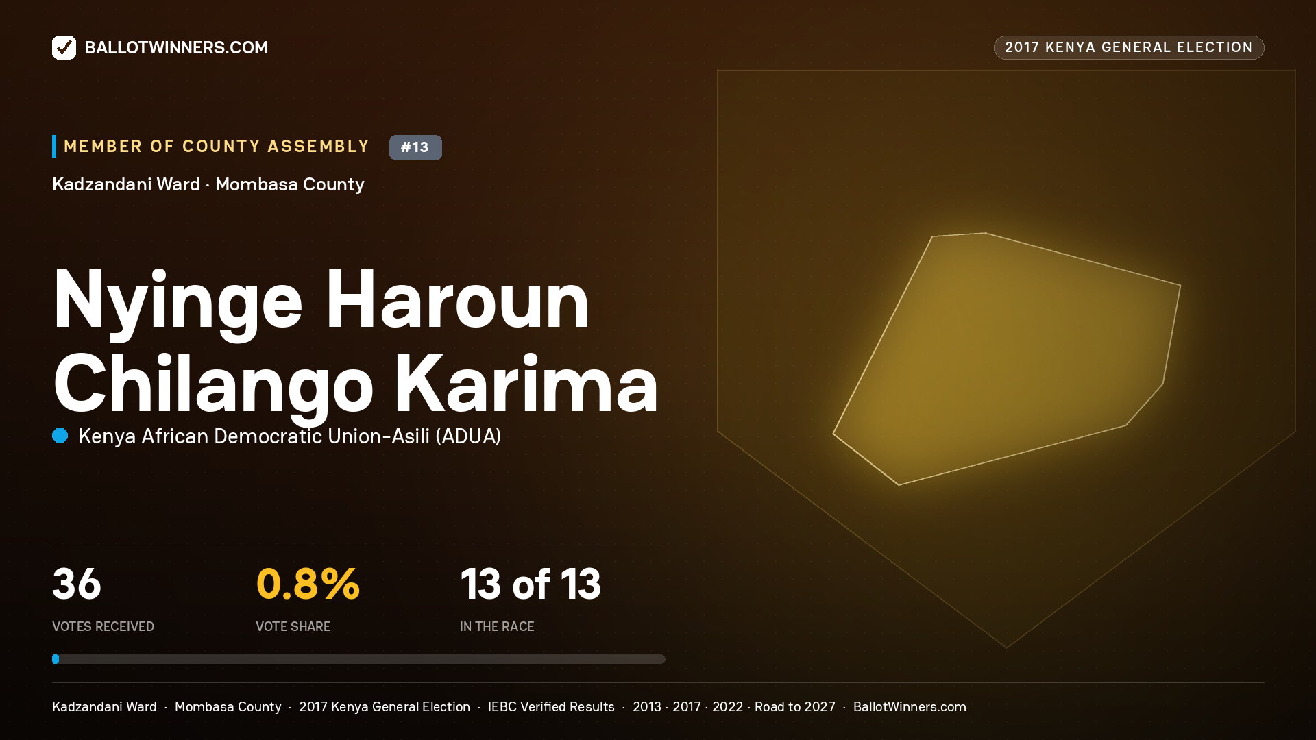 NYINGE HAROUN CHILANGO KARIMA, KENYA AFRICAN DEMOCRATIC UNION-ASILI, contested Member of County Assembly for KADZANDANI, 36 votes, 2017 Kenya general election.