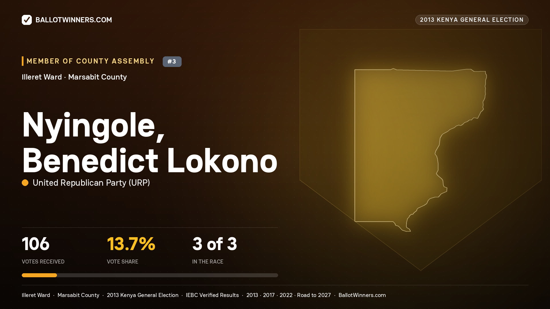 NYINGOLE, BENEDICT LOKONO, contested Member of County Assembly for ILLERET, 106 votes, 2013 Kenya general election.