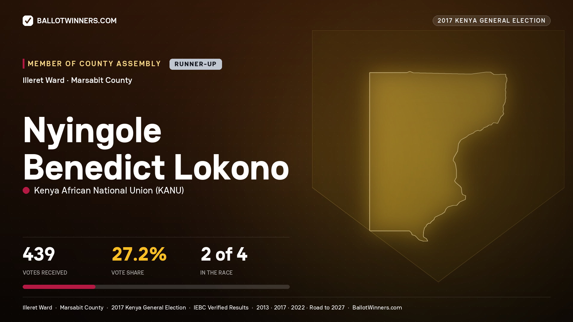 NYINGOLE BENEDICT LOKONO, KENYA AFRICAN NATIONAL UNION, contested Member of County Assembly for ILLERET, 439 votes, 2017 Kenya general election.