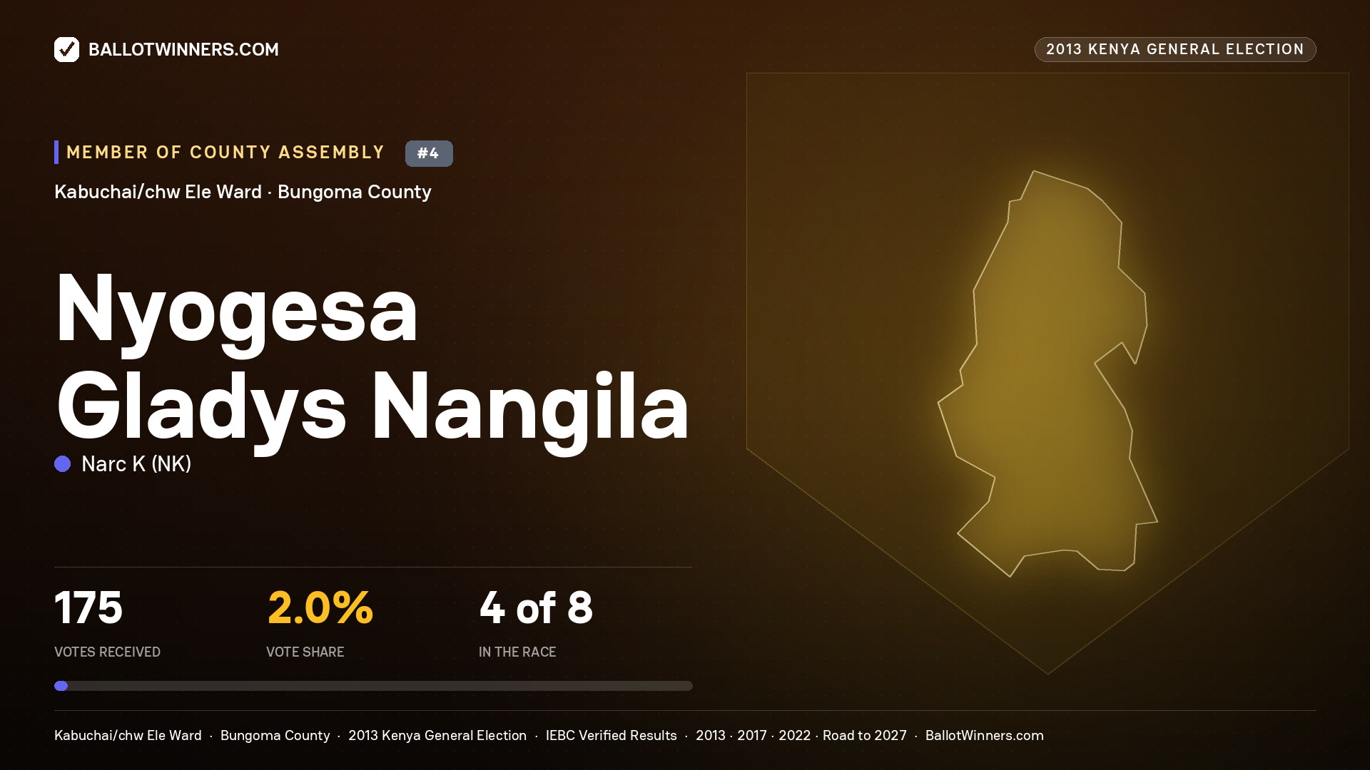 NYOGESA GLADYS NANGILA, contested Member of County Assembly for KABUCHAI/CHW
ELE, 175 votes, 2013 Kenya general election.