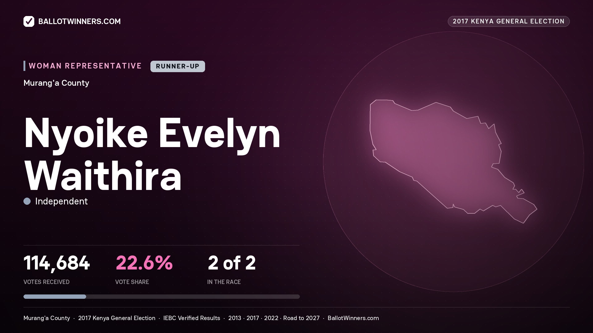 NYOIKE EVELYN WAITHIRA, INDEPENDENT, contested Women Representative for MURANG'A, 114,684 votes, 2017 Kenya general election.