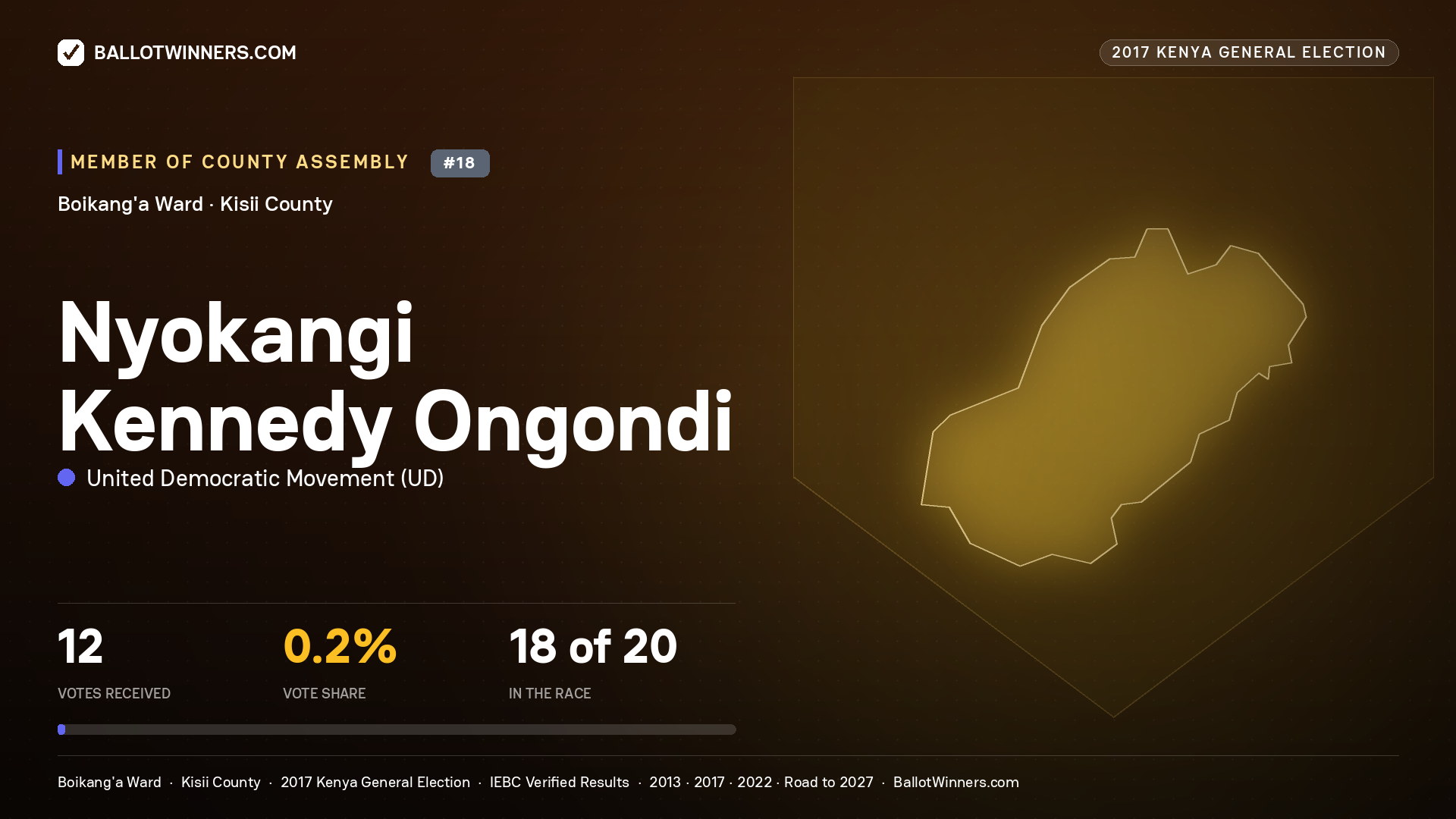 NYOKANGI KENNEDY ONGONDI, UNITED DEMOCRATIC MOVEMENT, contested Member of County Assembly for BOIKANG'A, 12 votes, 2017 Kenya general election.