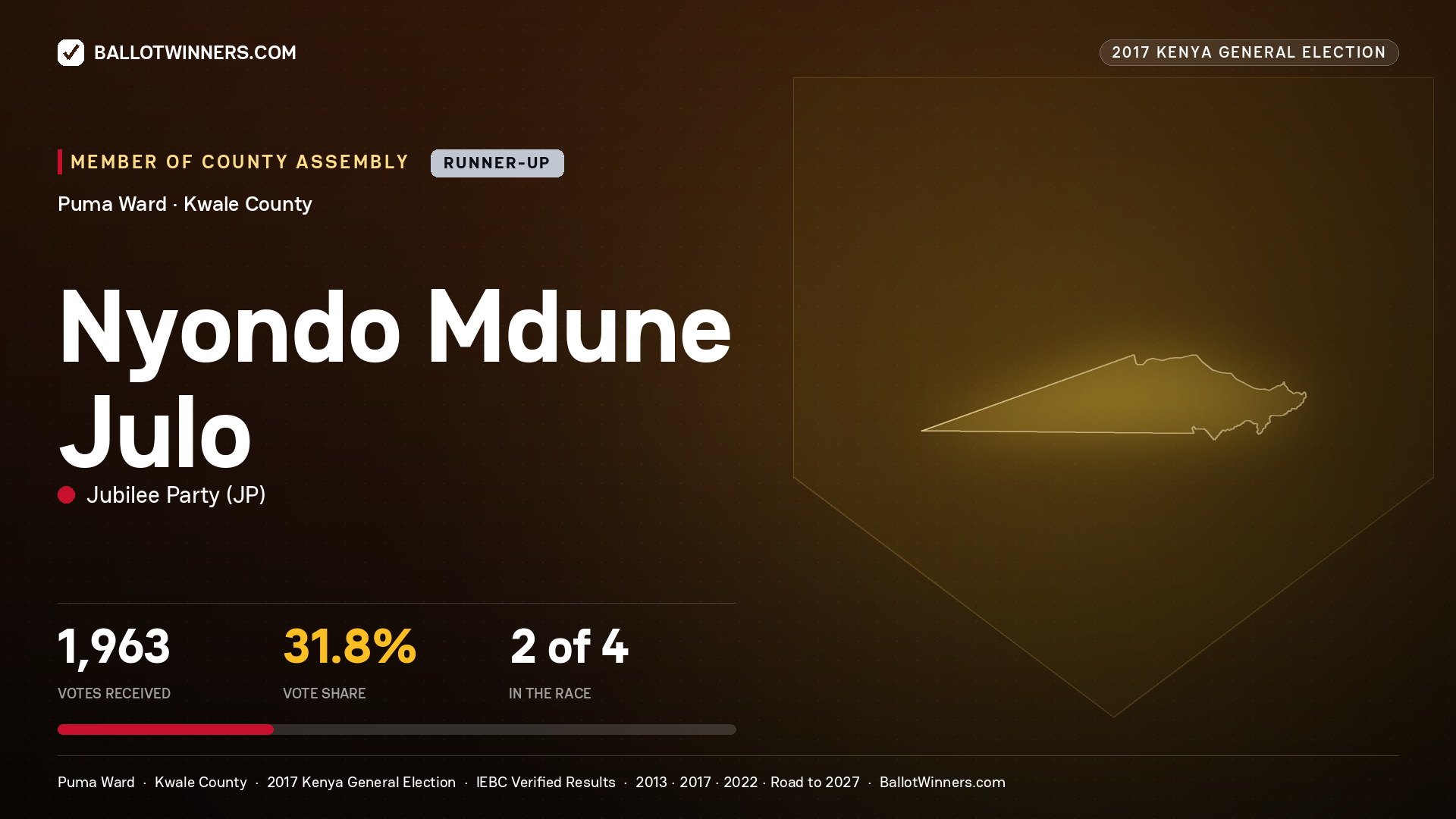 NYONDO MDUNE JULO, JUBILEE PARTY, contested Member of County Assembly for PUMA, 1,963 votes, 2017 Kenya general election.