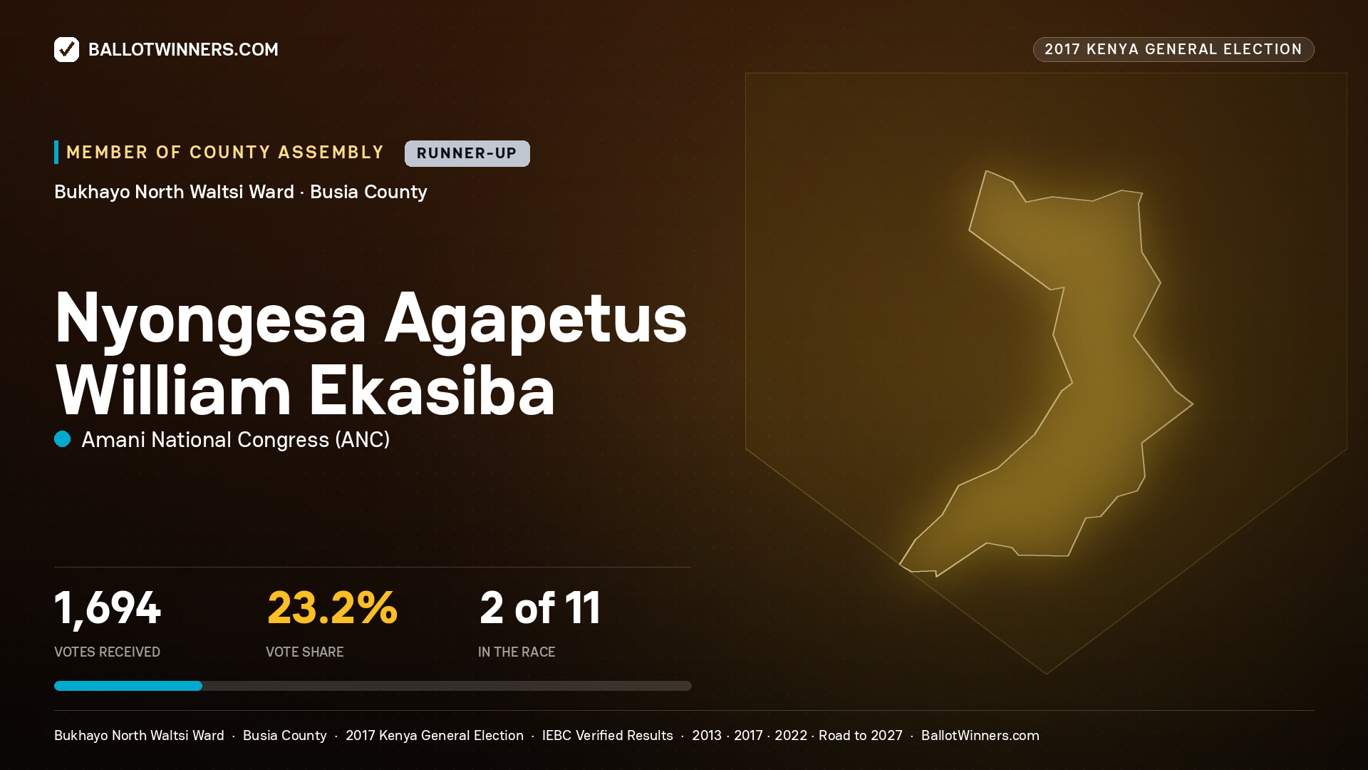 NYONGESA AGAPETUS WILLIAM EKASIBA, AMANI NATIONAL CONGRESS, contested Member of County Assembly for BUKHAYO NORTH WALTSI, 1,694 votes, 2017 Kenya general election.