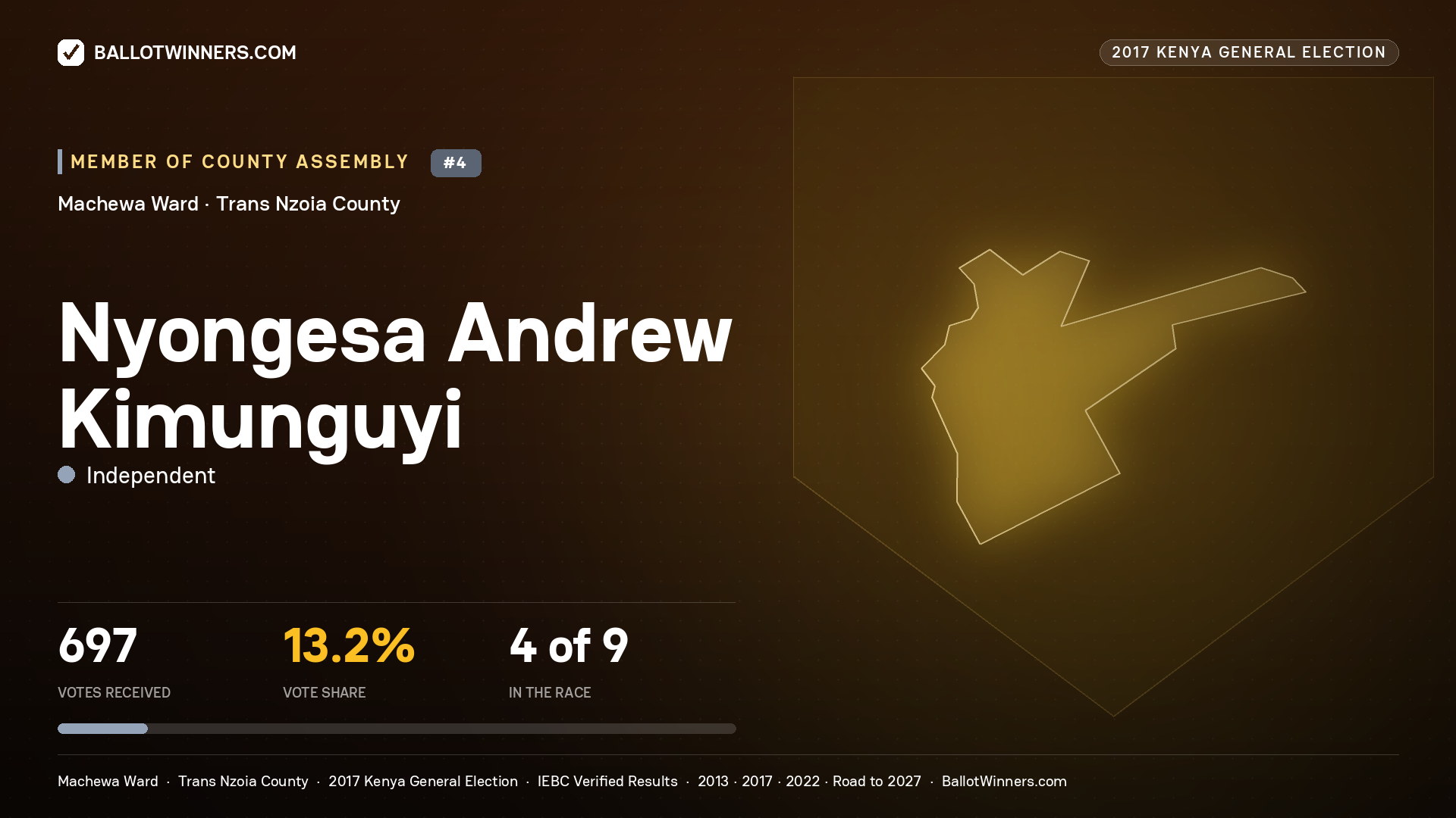 NYONGESA ANDREW KIMUNGUYI, INDEPENDENT, contested Member of County Assembly for MACHEWA, 697 votes, 2017 Kenya general election.