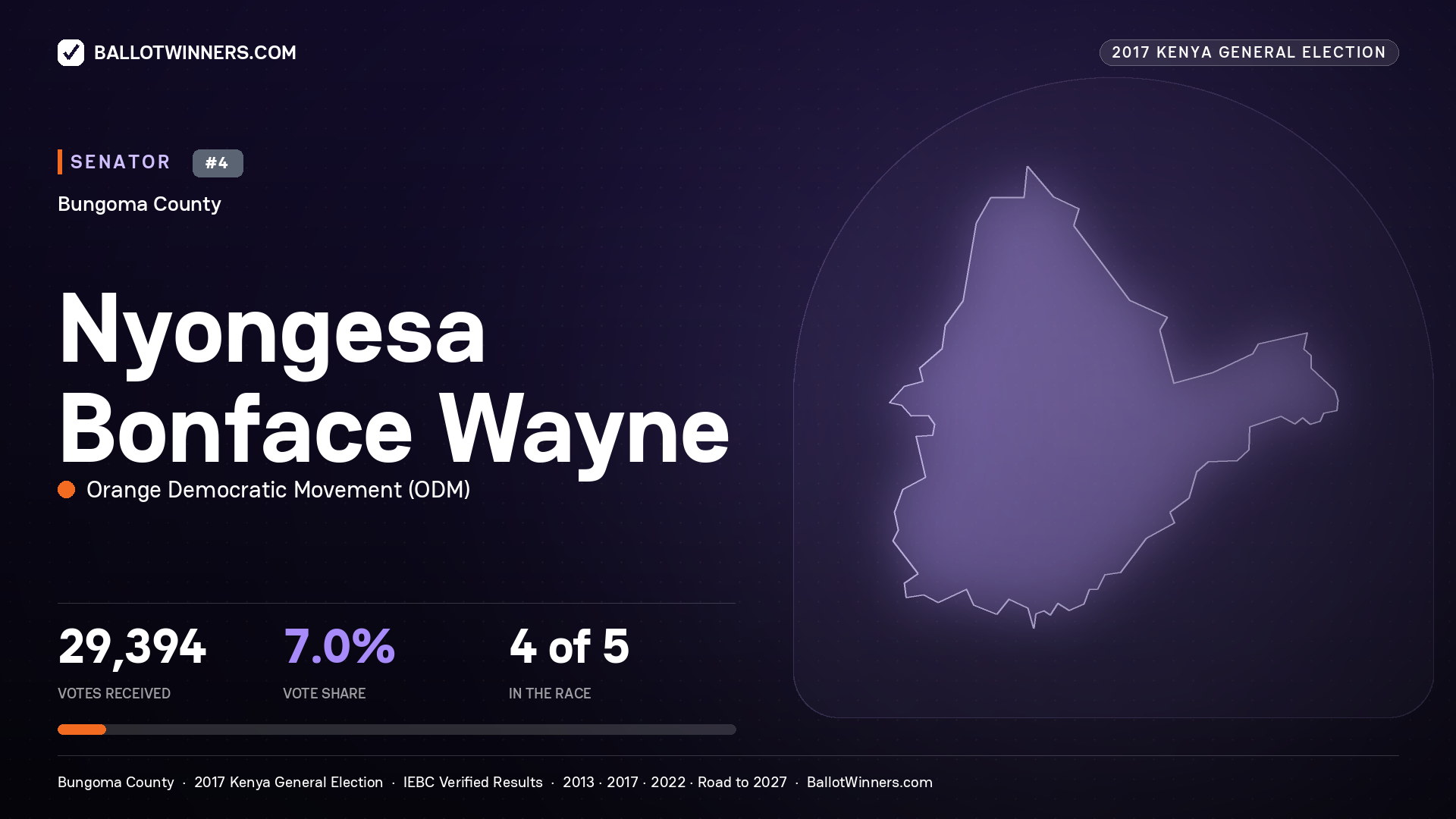 NYONGESA BONFACE WAYNE, ORANGE DEMOCRATIC MOVEMENT, contested Senator for BUNGOMA, 29,394 votes, 2017 Kenya general election.
