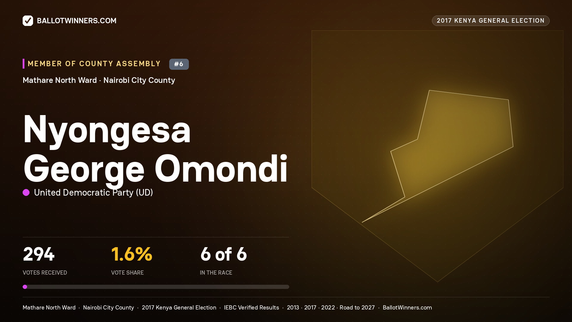 NYONGESA GEORGE OMONDI, UNITED DEMOCRATIC PARTY, contested Member of County Assembly for MATHARE NORTH, 294 votes, 2017 Kenya general election.