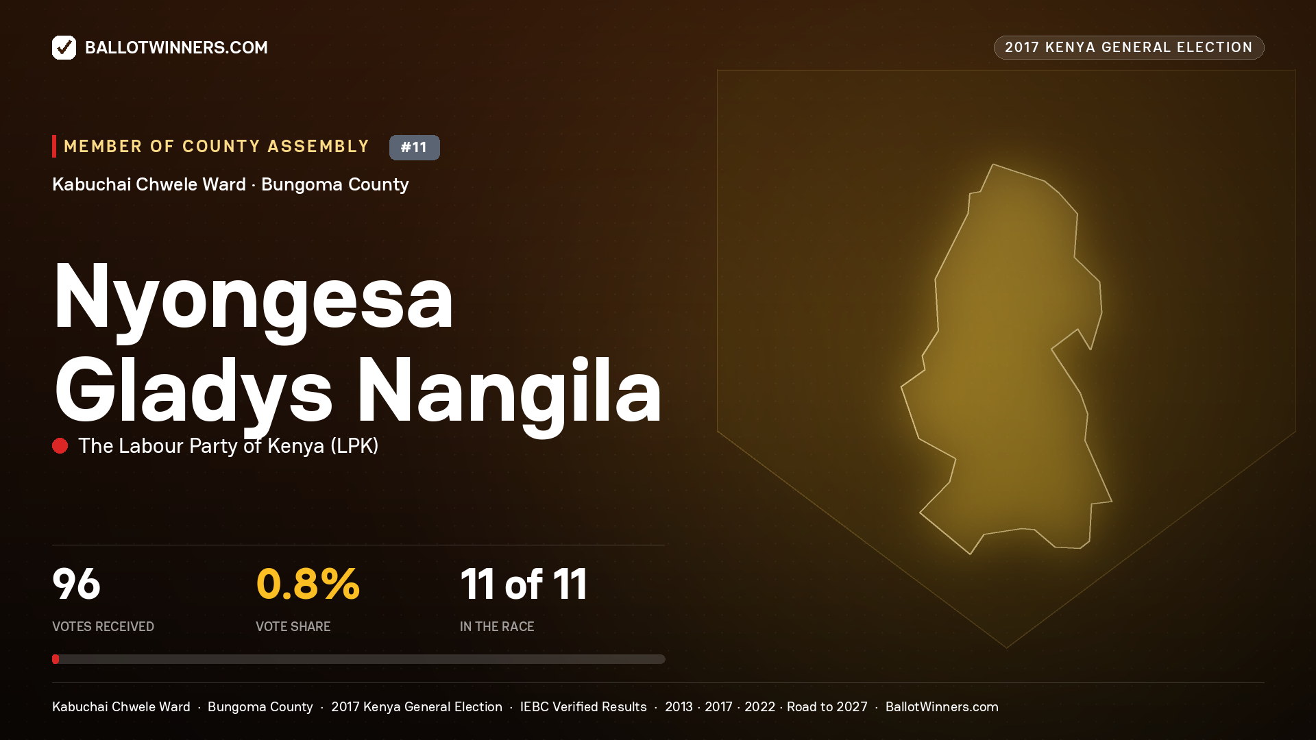 NYONGESA GLADYS NANGILA, THE LABOUR PARTY OF KENYA, contested Member of County Assembly for KABUCHAI CHWELE, 96 votes, 2017 Kenya general election.