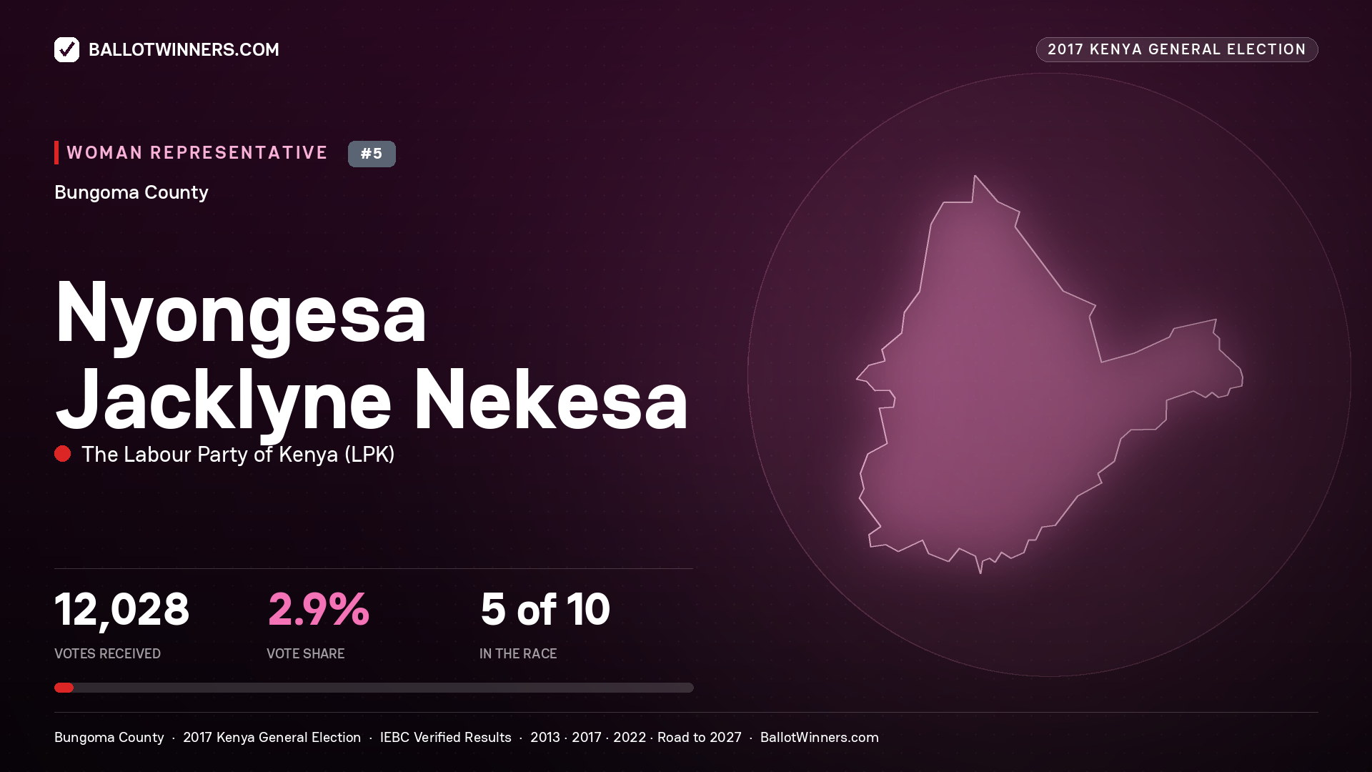 NYONGESA JACKLYNE NEKESA, THE LABOUR PARTY OF KENYA, contested Women Representative for BUNGOMA, 12,028 votes, 2017 Kenya general election.