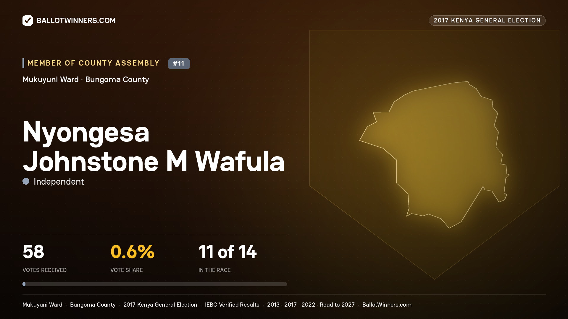 NYONGESA JOHNSTONE M WAFULA, INDEPENDENT, contested Member of County Assembly for MUKUYUNI, 58 votes, 2017 Kenya general election.