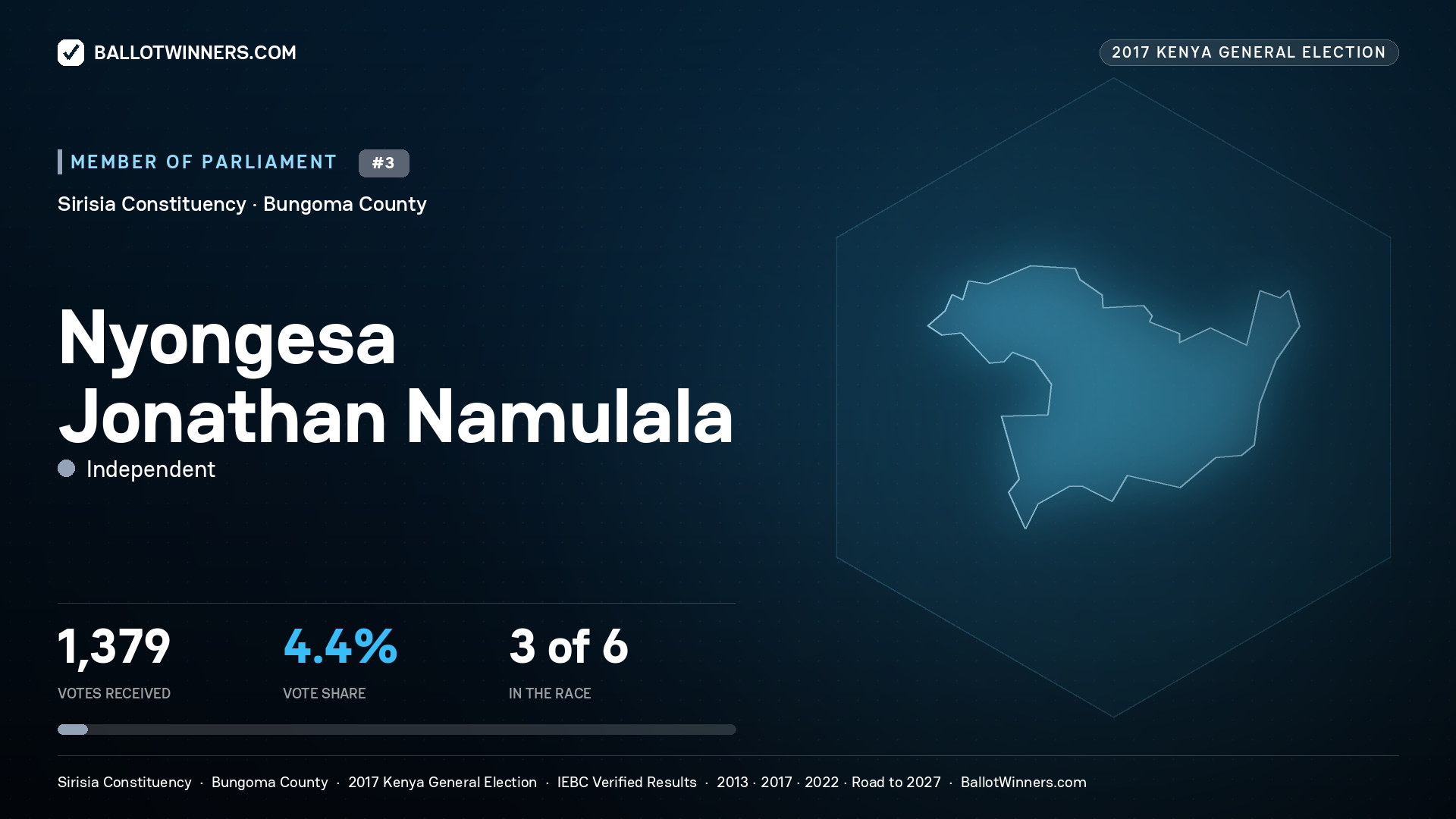 NYONGESA JONATHAN NAMULALA, INDEPENDENT, contested Member of Parliament for SIRISIA, 1,379 votes, 2017 Kenya general election.