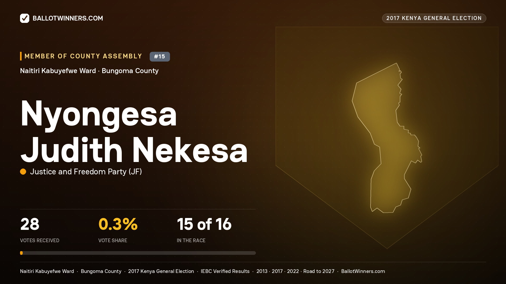 NYONGESA JUDITH NEKESA, JUSTICE AND FREEDOM PARTY, contested Member of County Assembly for NAITIRI KABUYEFWE, 28 votes, 2017 Kenya general election.