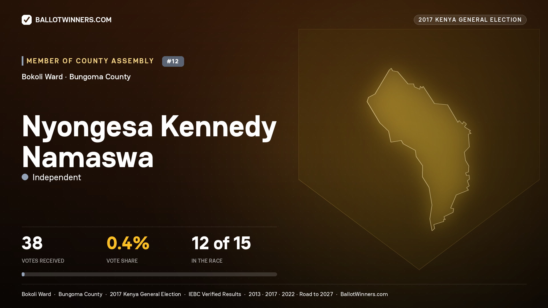 NYONGESA KENNEDY NAMASWA, INDEPENDENT, contested Member of County Assembly for BOKOLI, 38 votes, 2017 Kenya general election.