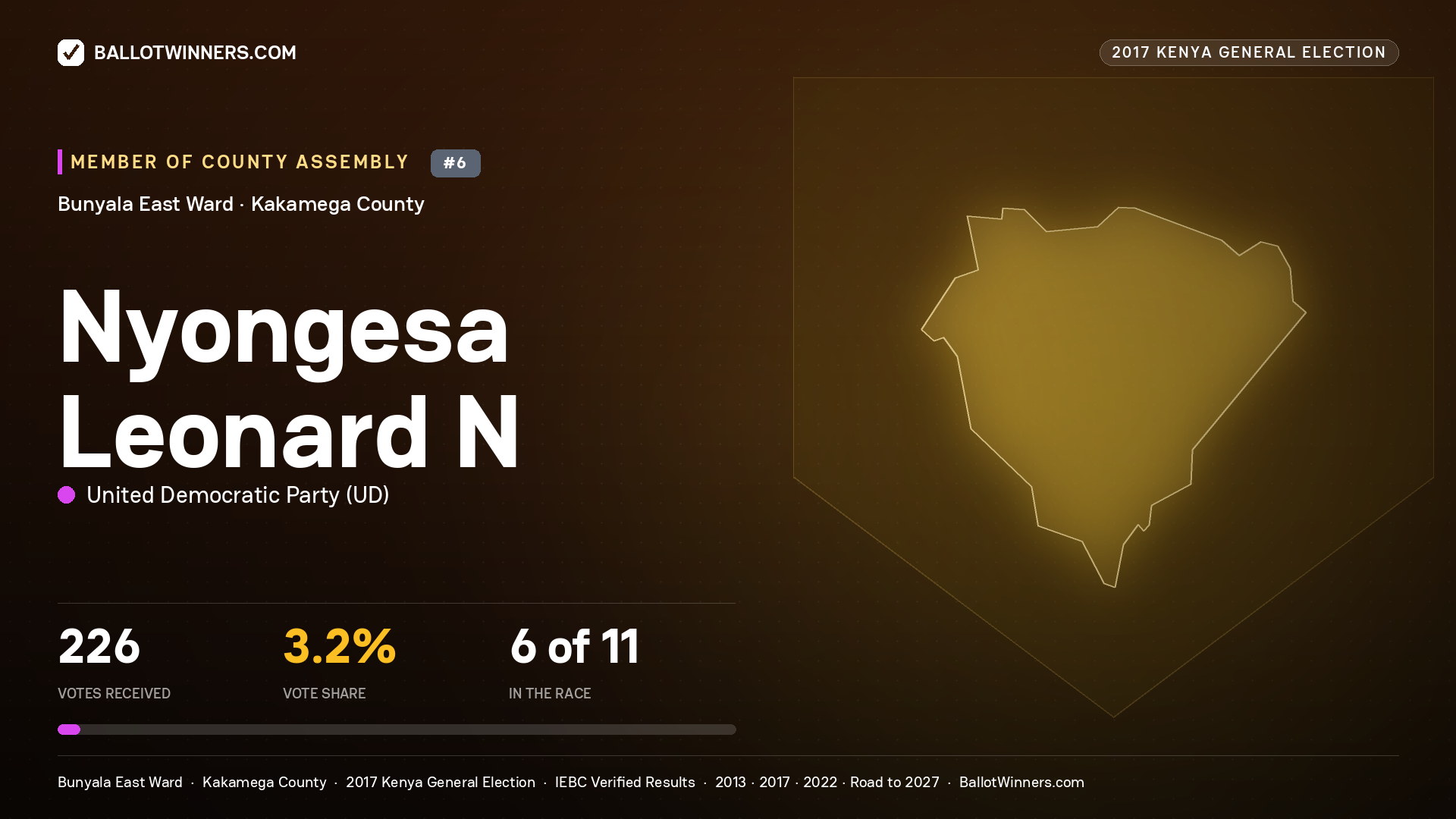NYONGESA LEONARD N, UNITED DEMOCRATIC PARTY, contested Member of County Assembly for BUNYALA EAST, 226 votes, 2017 Kenya general election.