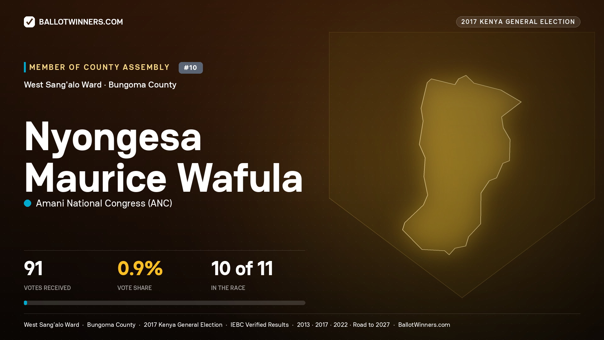 NYONGESA MAURICE WAFULA, AMANI NATIONAL CONGRESS, contested Member of County Assembly for WEST SANG'ALO, 91 votes, 2017 Kenya general election.