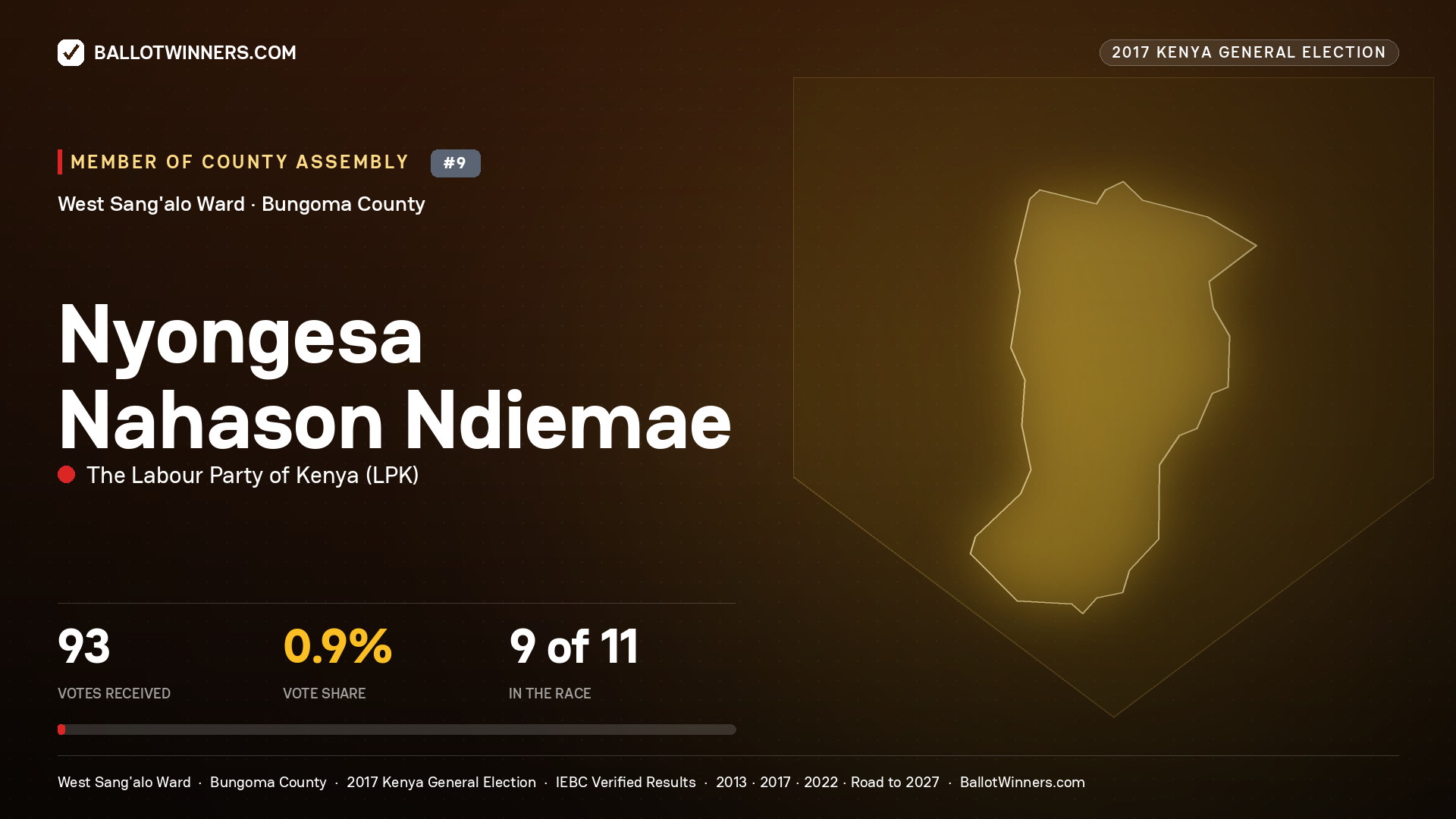 NYONGESA NAHASON NDIEMAE, THE LABOUR PARTY OF KENYA, contested Member of County Assembly for WEST SANG'ALO, 93 votes, 2017 Kenya general election.
