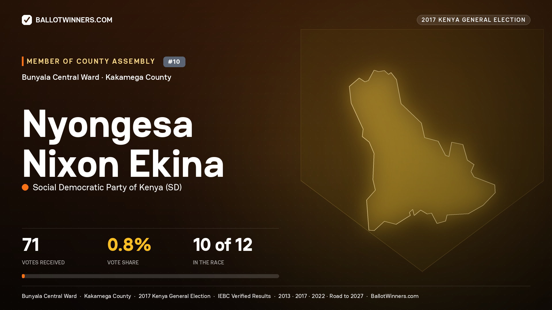 NYONGESA NIXON EKINA, SOCIAL DEMOCRATIC PARTY OF KENYA, contested Member of County Assembly for BUNYALA CENTRAL, 71 votes, 2017 Kenya general election.