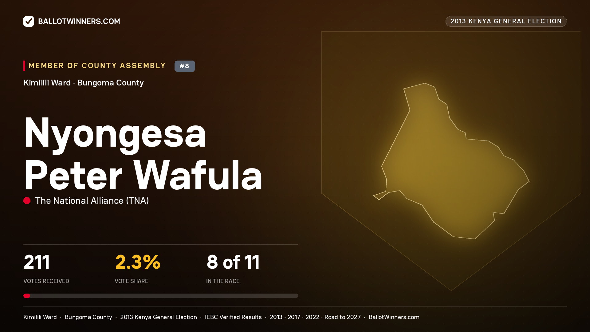 NYONGESA PETER WAFULA, contested Member of County Assembly for KIMILILI, 211 votes, 2013 Kenya general election.