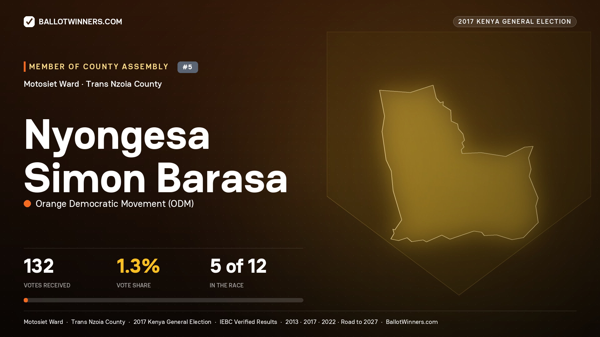 NYONGESA SIMON BARASA, ORANGE DEMOCRATIC MOVEMENT, contested Member of County Assembly for MOTOSIET, 132 votes, 2017 Kenya general election.