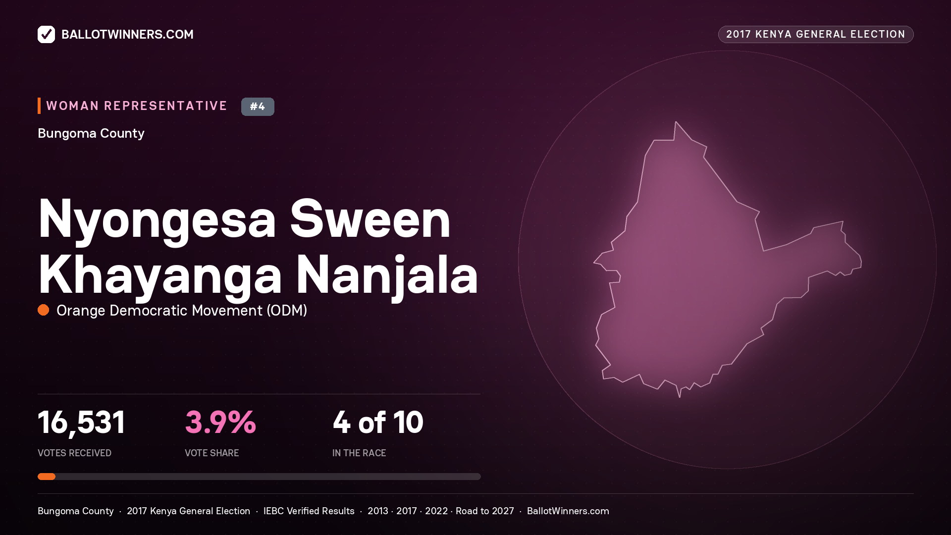 NYONGESA SWEEN KHAYANGA
NANJALA, ORANGE DEMOCRATIC MOVEMENT, contested Women Representative for BUNGOMA, 16,531 votes, 2017 Kenya general election.