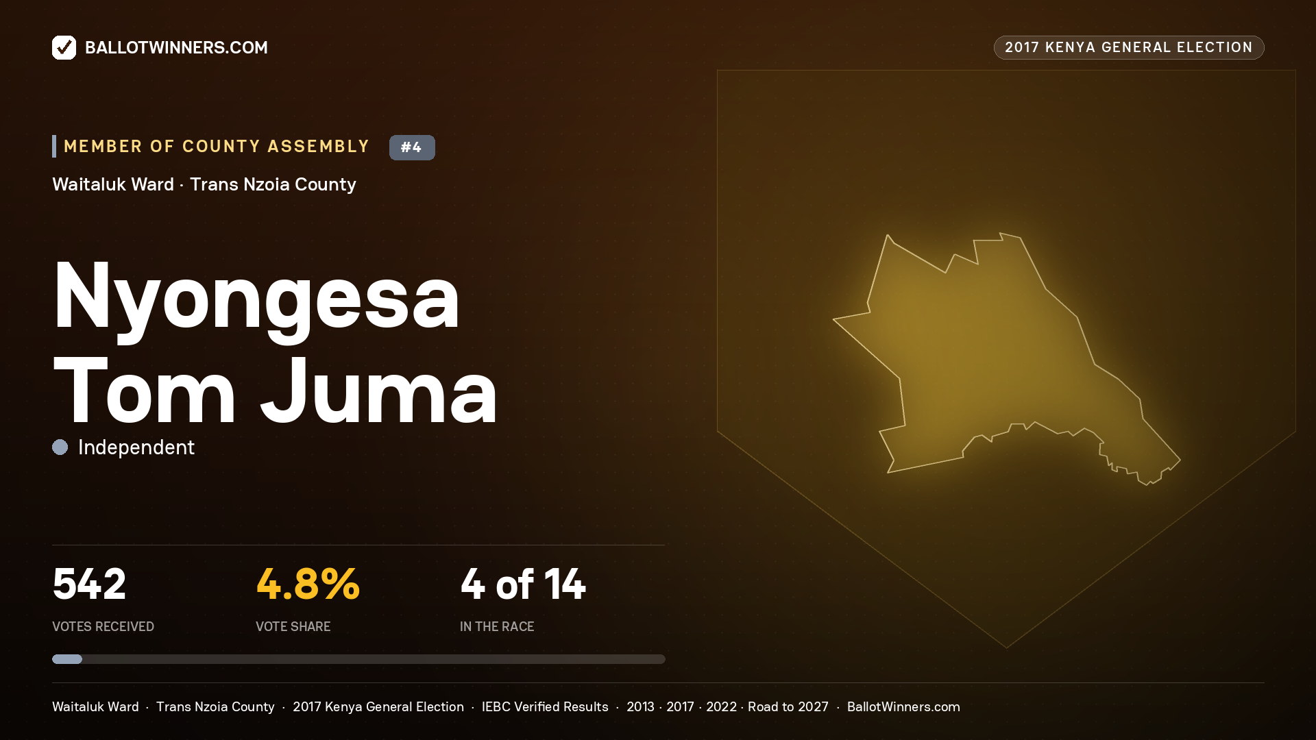 NYONGESA TOM JUMA, INDEPENDENT, contested Member of County Assembly for WAITALUK, 542 votes, 2017 Kenya general election.