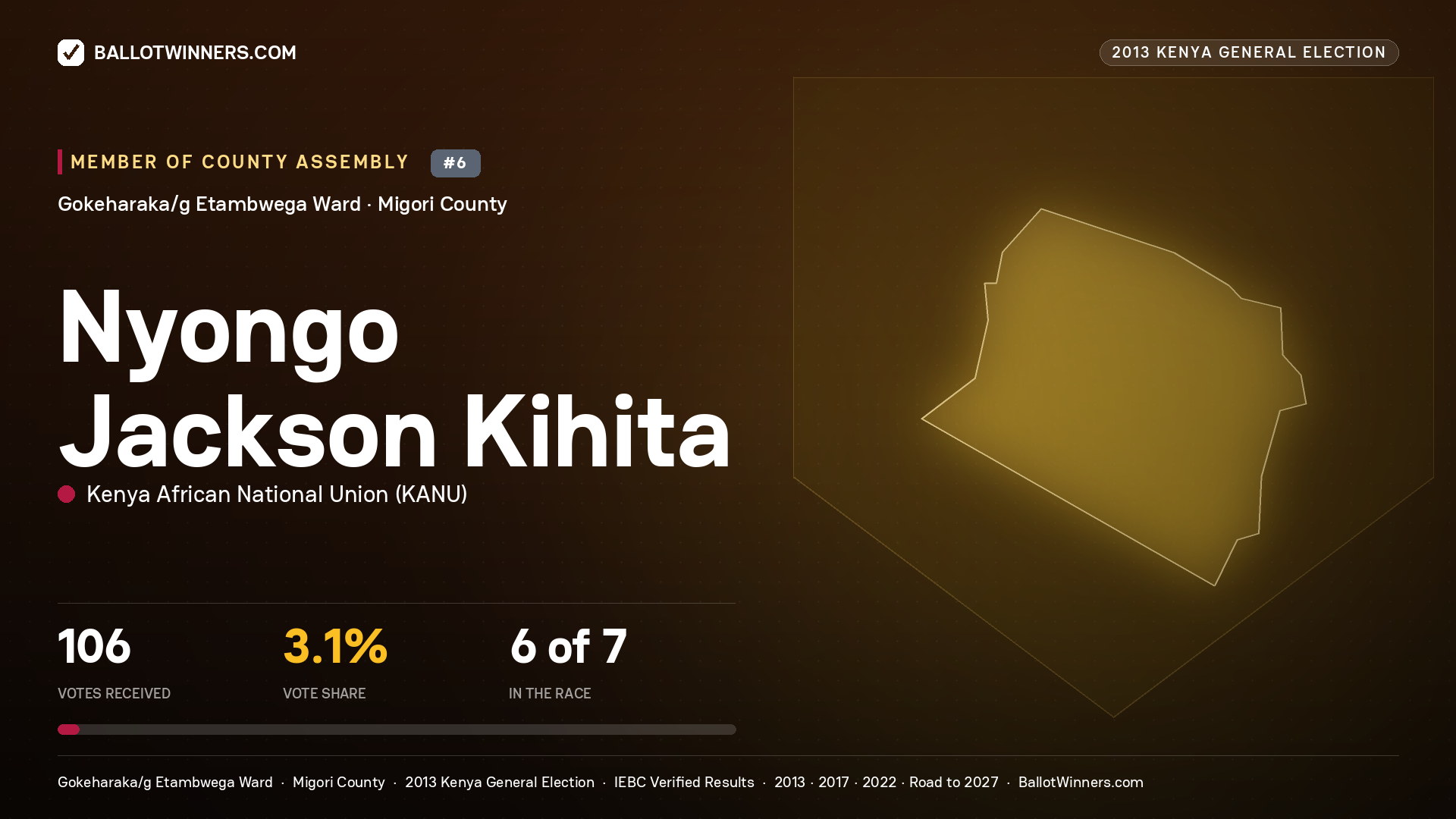 NYONGO JACKSON KIHITA, contested Member of County Assembly for GOKEHARAKA/G ETAMBWEGA, 106 votes, 2013 Kenya general election.