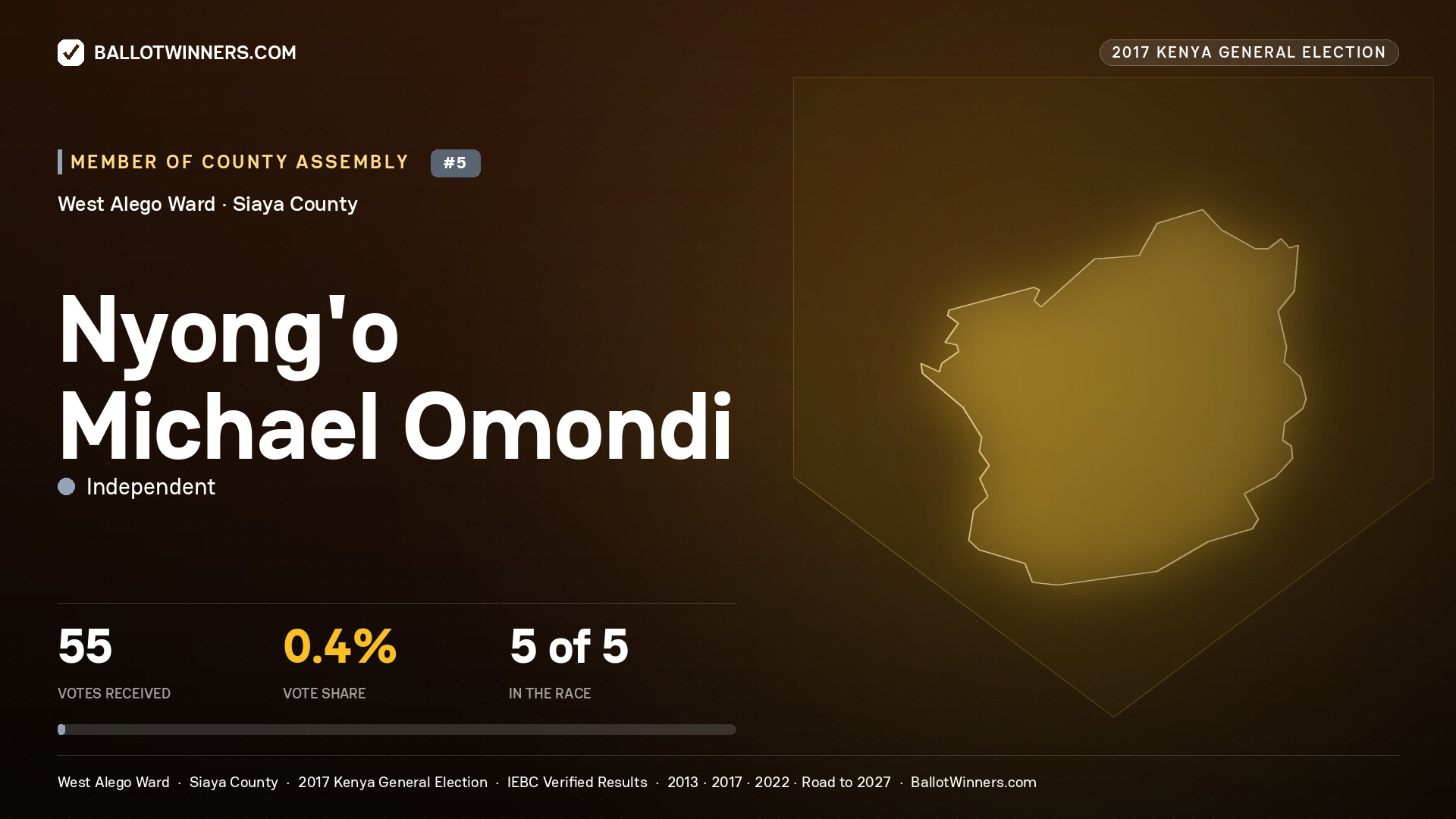 NYONG'O MICHAEL OMONDI, INDEPENDENT, contested Member of County Assembly for WEST ALEGO, 55 votes, 2017 Kenya general election.