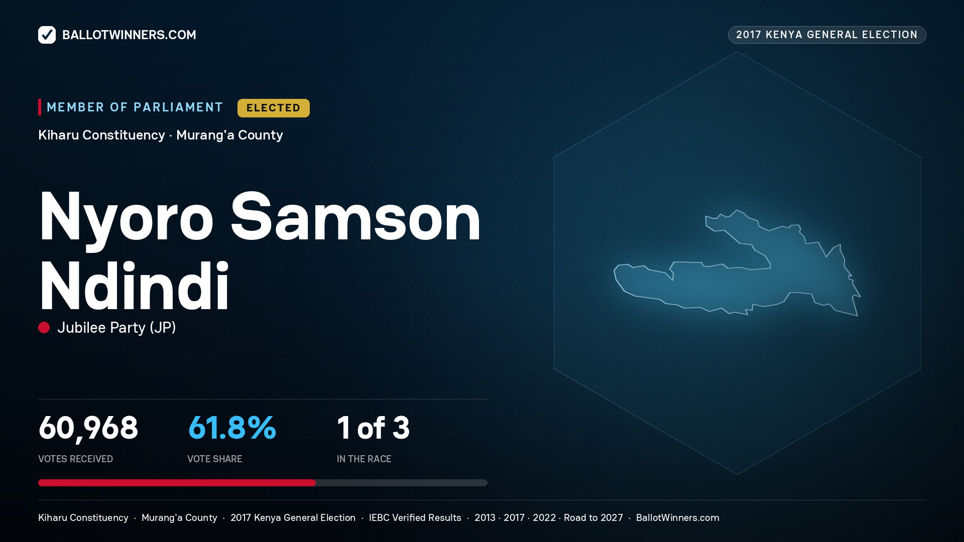 NYORO SAMSON NDINDI, JUBILEE PARTY, elected Member of Parliament for KIHARU, 60,968 votes, 2017 Kenya general election.
