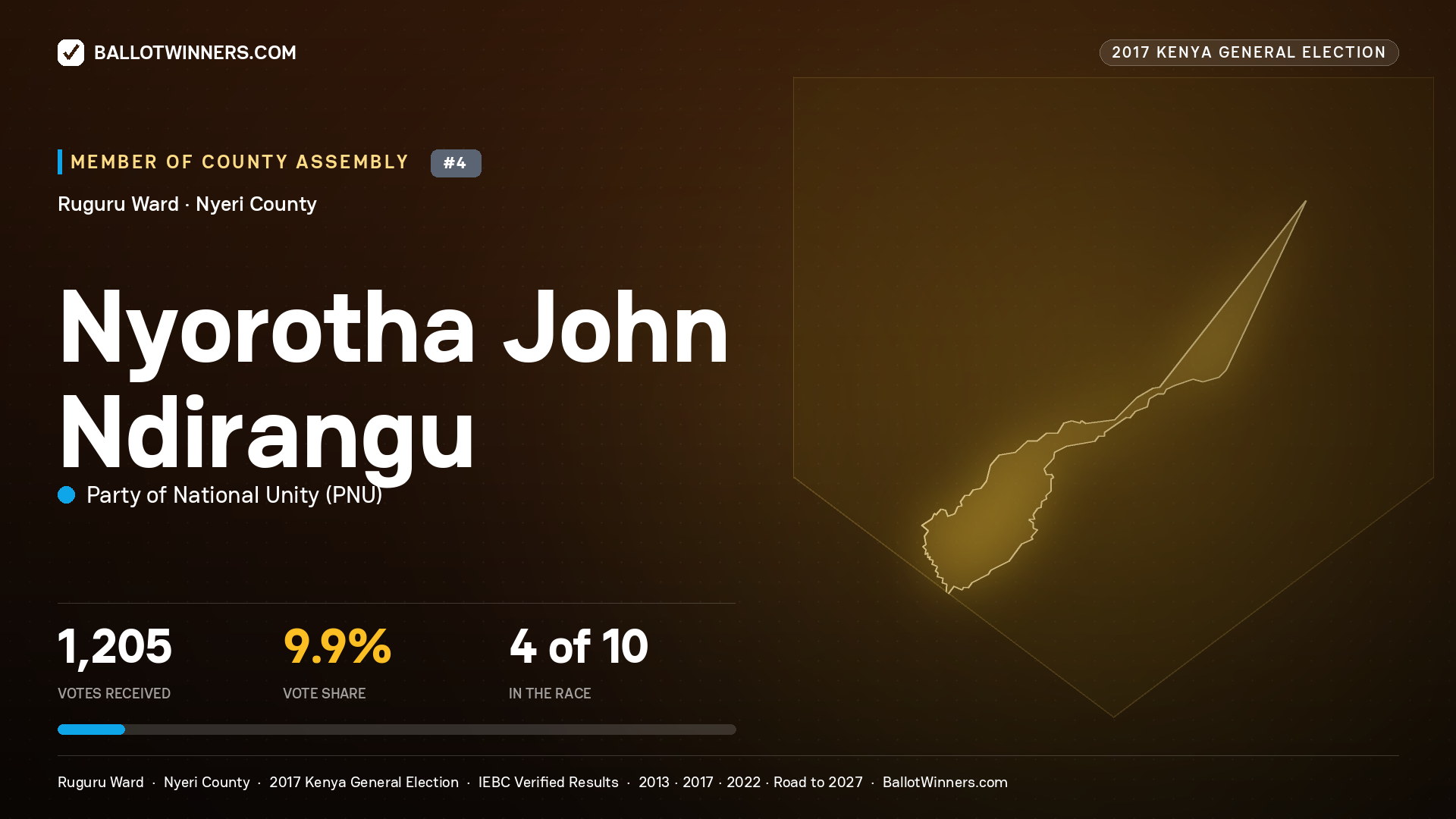 NYOROTHA JOHN NDIRANGU, PARTY OF NATIONAL UNITY, contested Member of County Assembly for RUGURU, 1,205 votes, 2017 Kenya general election.